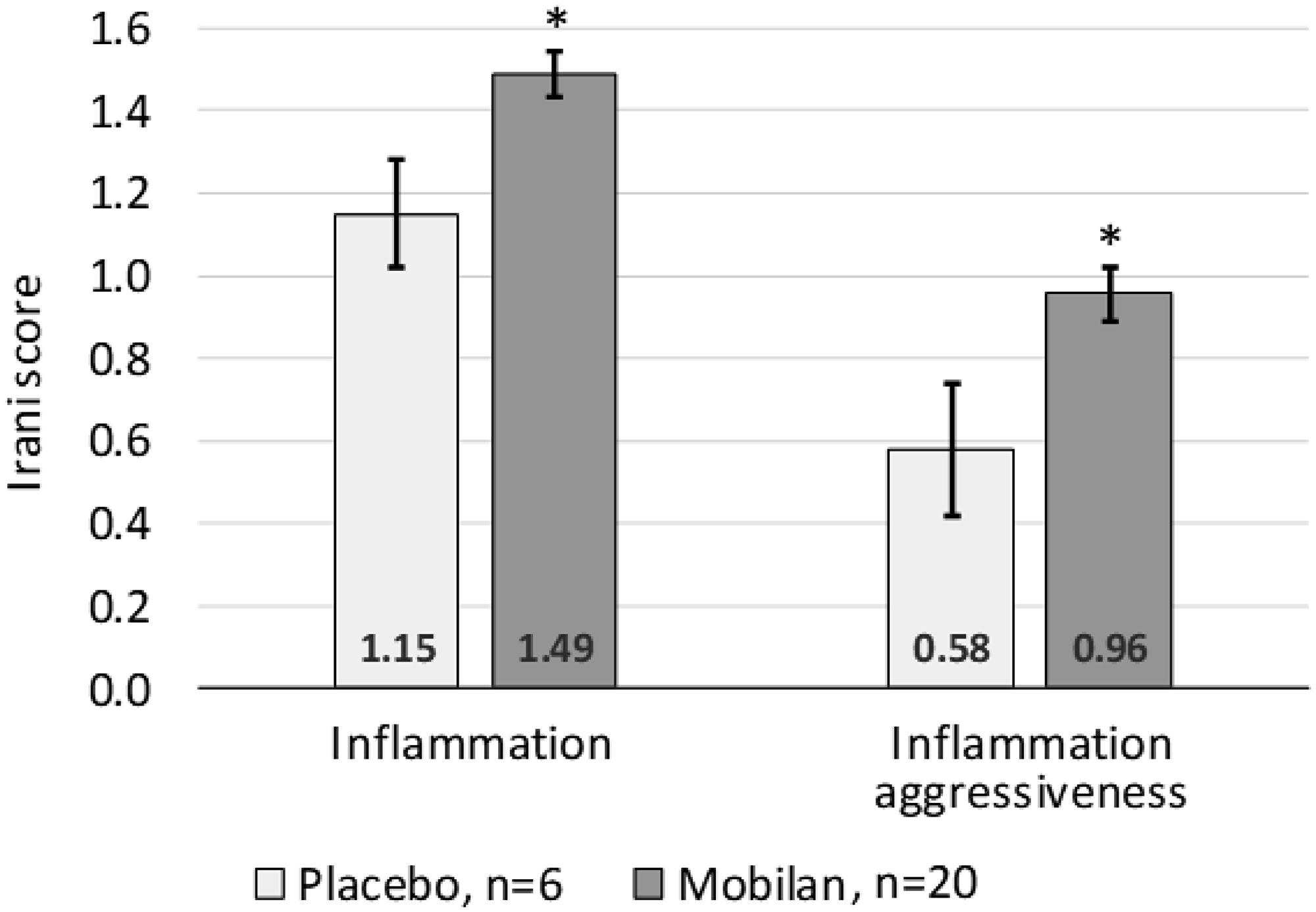 Irani scores for degree of lymphoid infiltration (left) and aggressiveness of lymphoid infiltration (right) assigned to prostate tissue samples collected during RPE from study subjects treated with Mobilan (M-VM3) or placebo