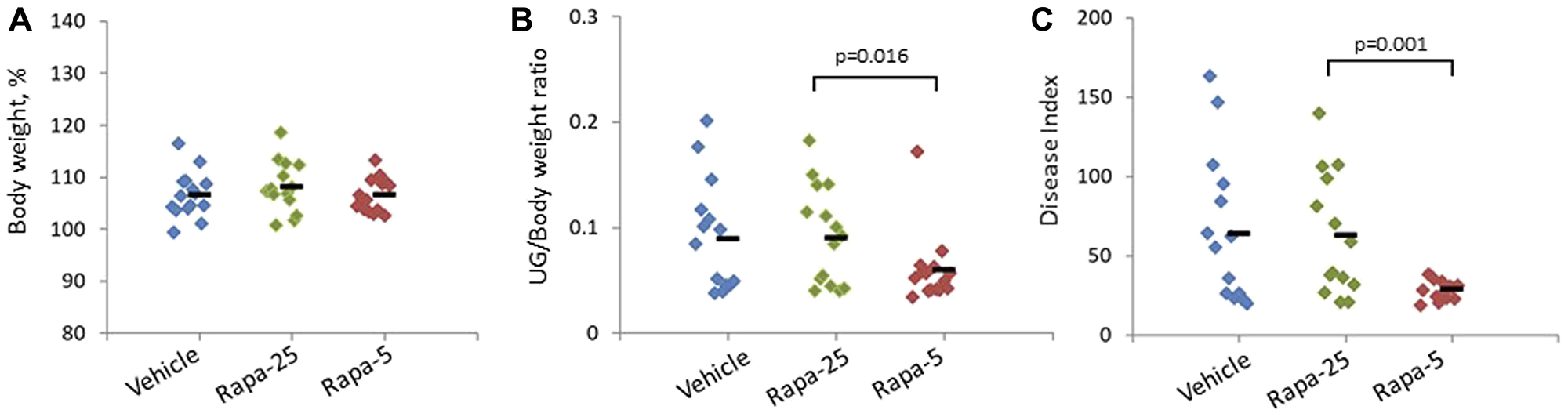 Figure 1: Effect of different Rapatar doses on body weight and PCa tumorigenesis in the  psPten &ndash;/&ndash; mouse model.