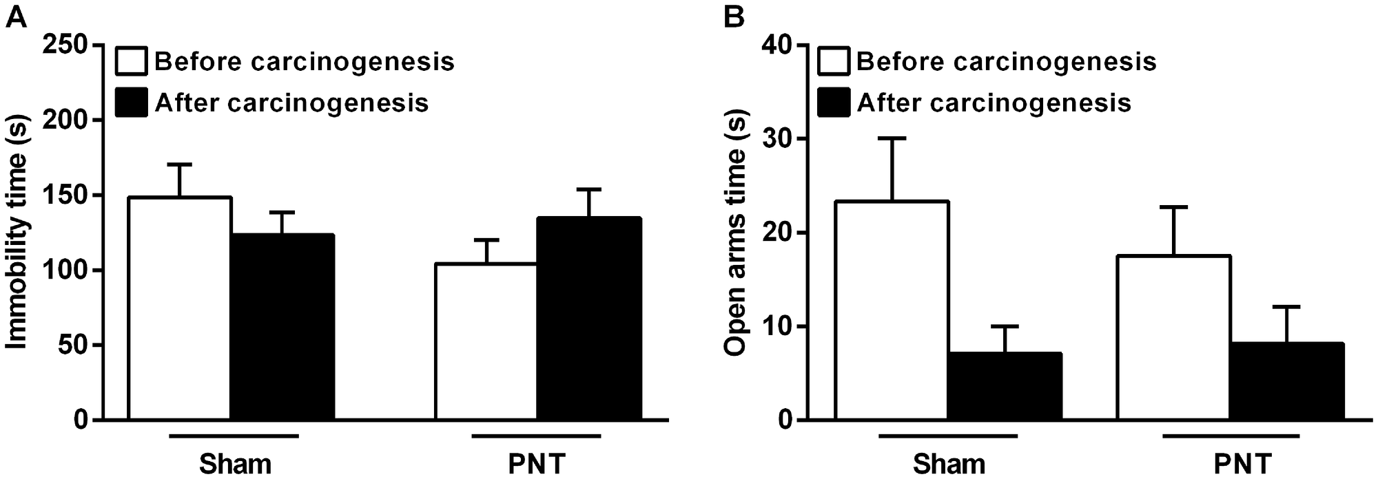 Depressive- and anxiety-like behaviors from sham and PNT rats
