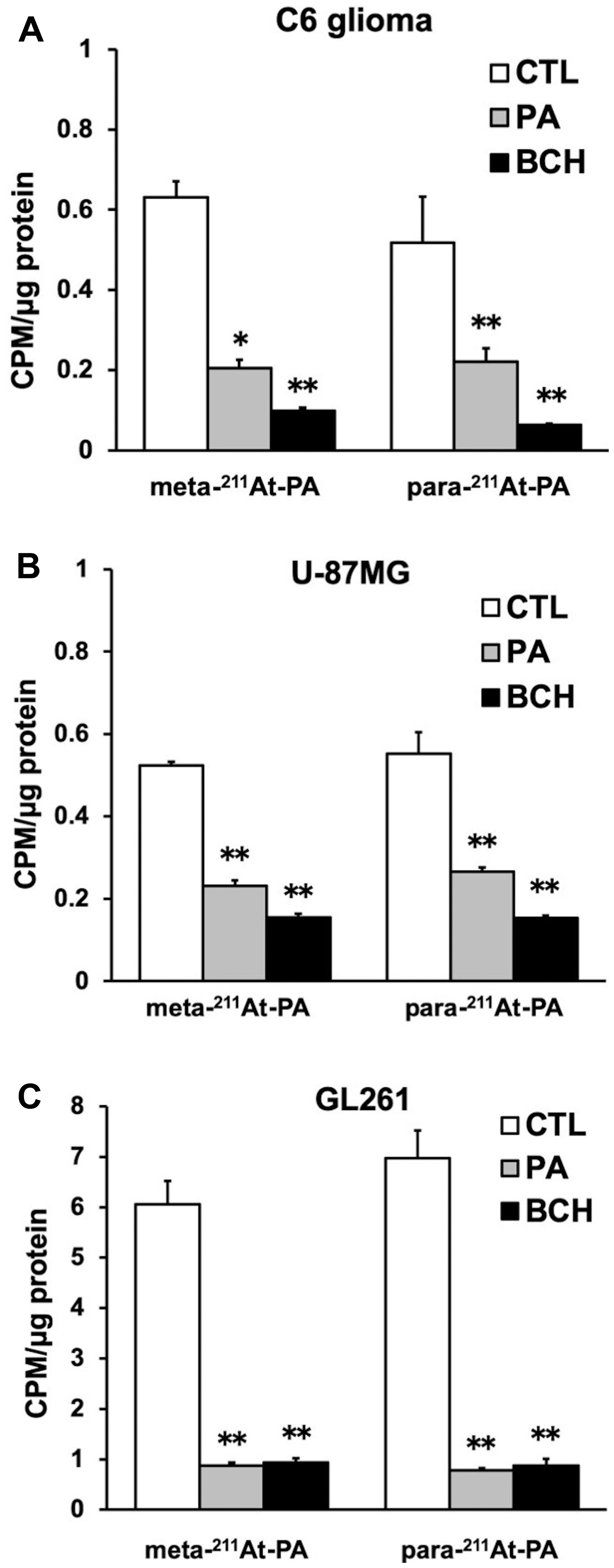 Meta- and para- 211At-PA transport in an in vitro cellular uptake and inhibition assay conducted in the absence or presence of 1 mM non-radiolabeled phenylalanine (PA) or 20 mM 2-aminobicyclo-(2,2,1)-heptane-2-carboxylic acid (BCH; system L amino acid transporter inhibitor)