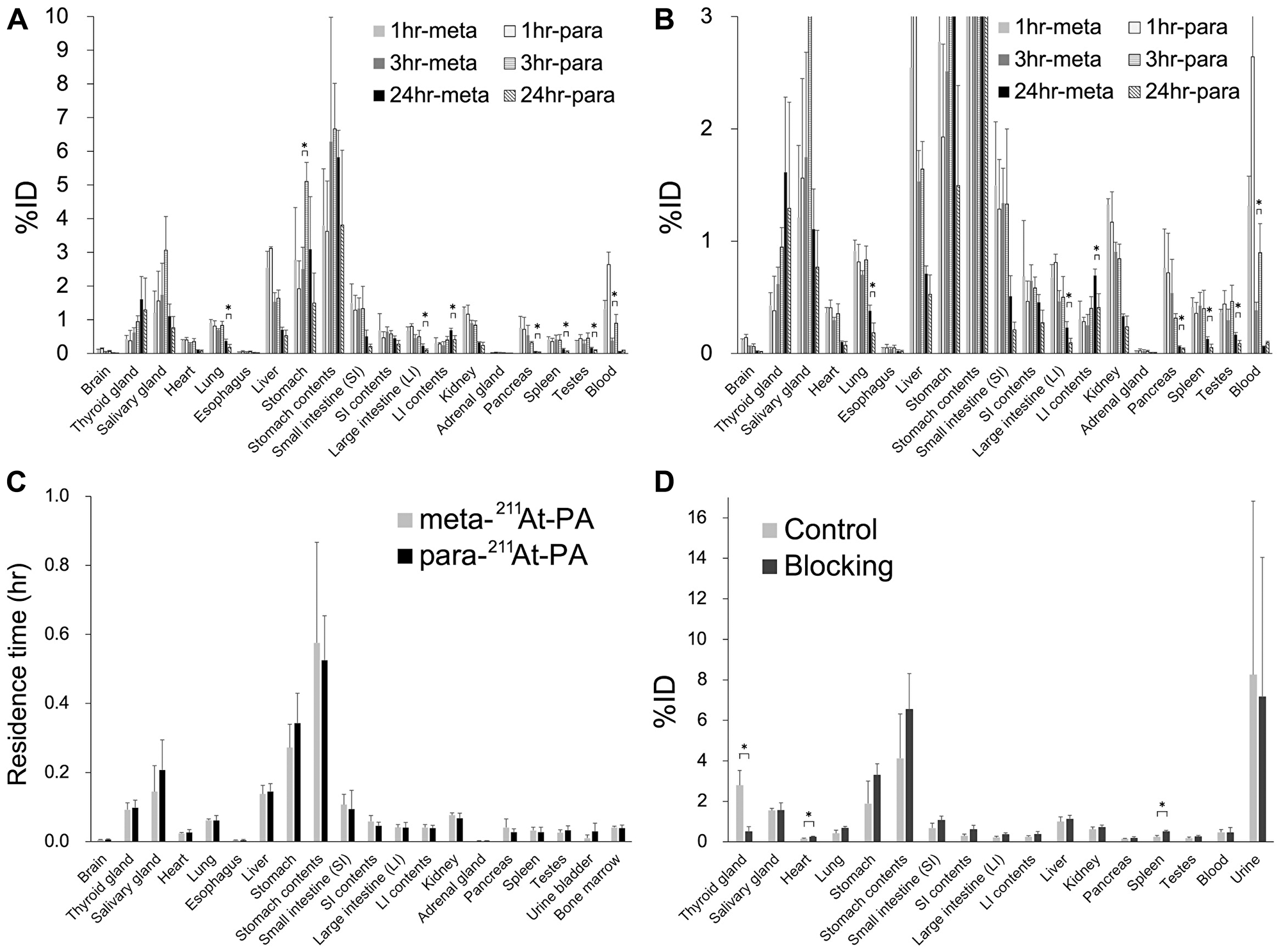 Whole-body distribution of meta-211At-phenylalanine (PA) and para-211At-PA in normal ICR mice after intravenous administration