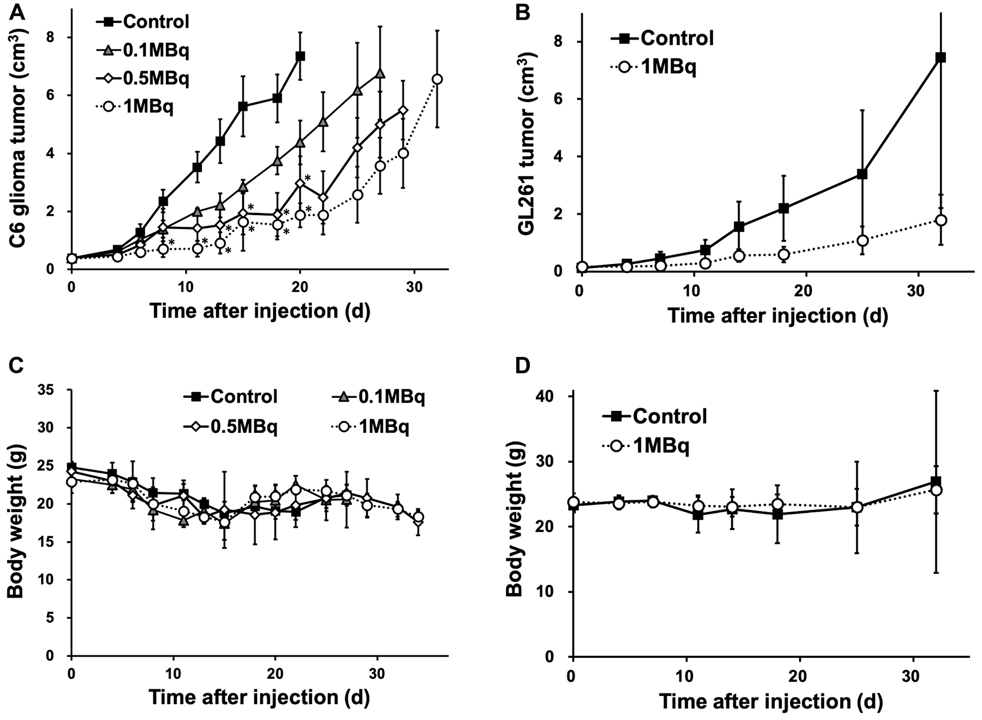 (A, B) Tumor growth suppression effect represented by tumor size and (C, D) changes in body weight in C6 glioma and GL261 allograft mice after the injection of para-211At-phenylalanine (PA) (*p $!--ESC