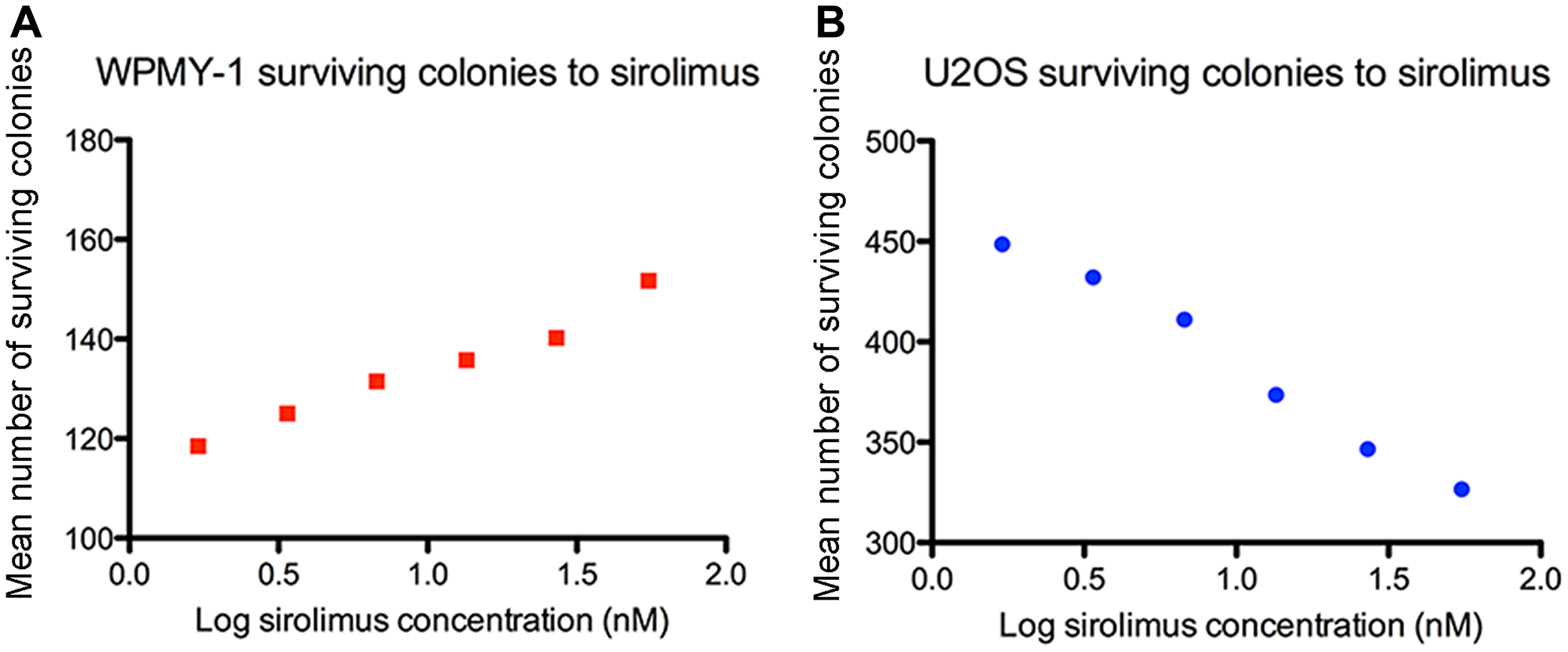 Concentration dose-response curve of sirolimus effect [55–1.7 nM] on the mean number of surviving colonies in WPMY-1 (A) and U2OS (B) cell lines after 2 weeks exposure and 3 weeks recovery.