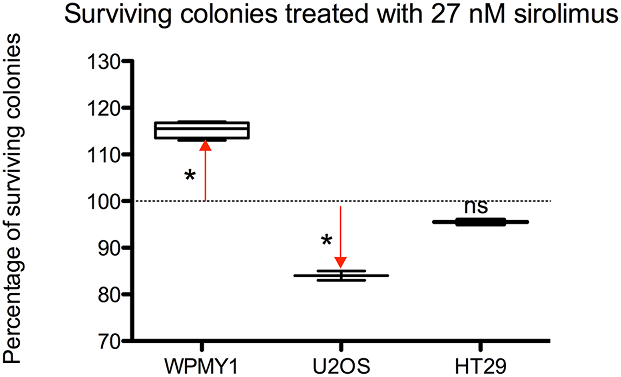 Differences among the 3 cell models of surviving colonies – expressed as a percentage-treated with 27 nM of sirolimus after 2 weeks exposure and 3 weeks recovery