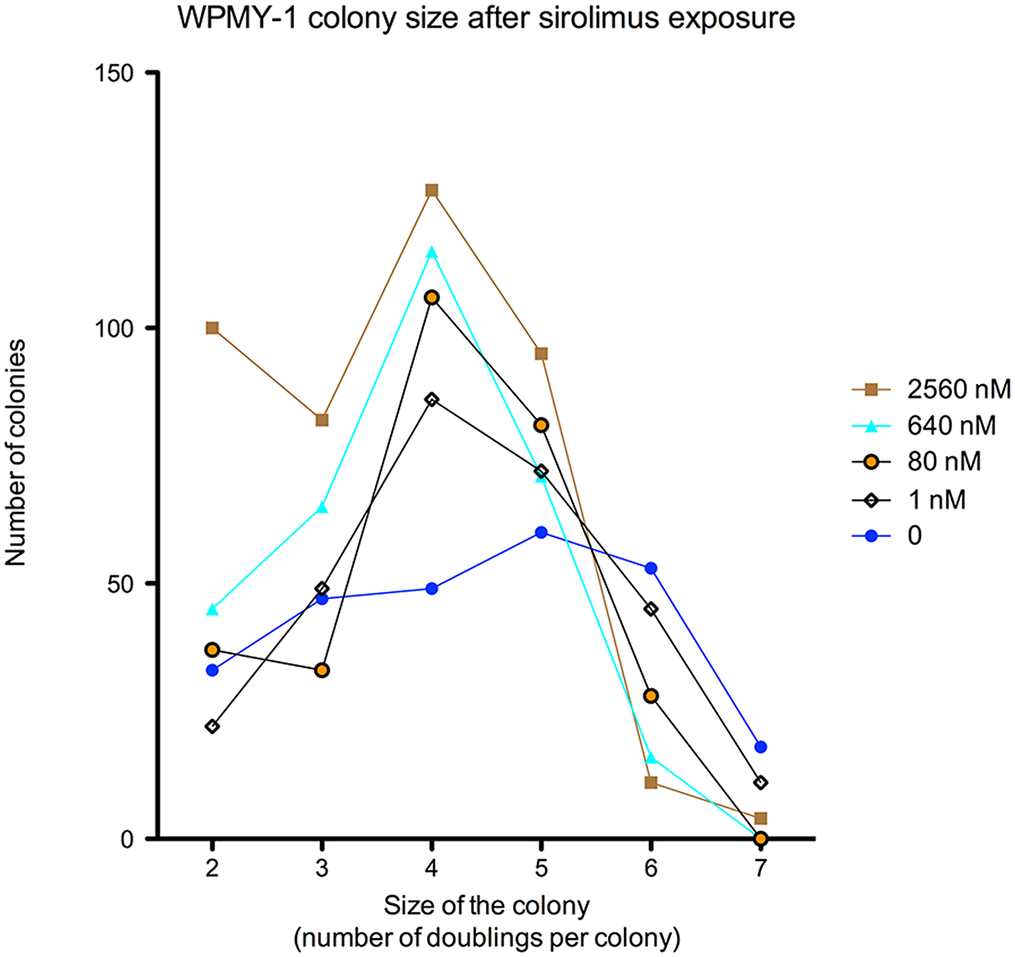 Concentration dose-response curves of sirolimus effect [2560–1 nM] on the number of cells per surviving colony in WPMY-1 cell line after 8 days exposure