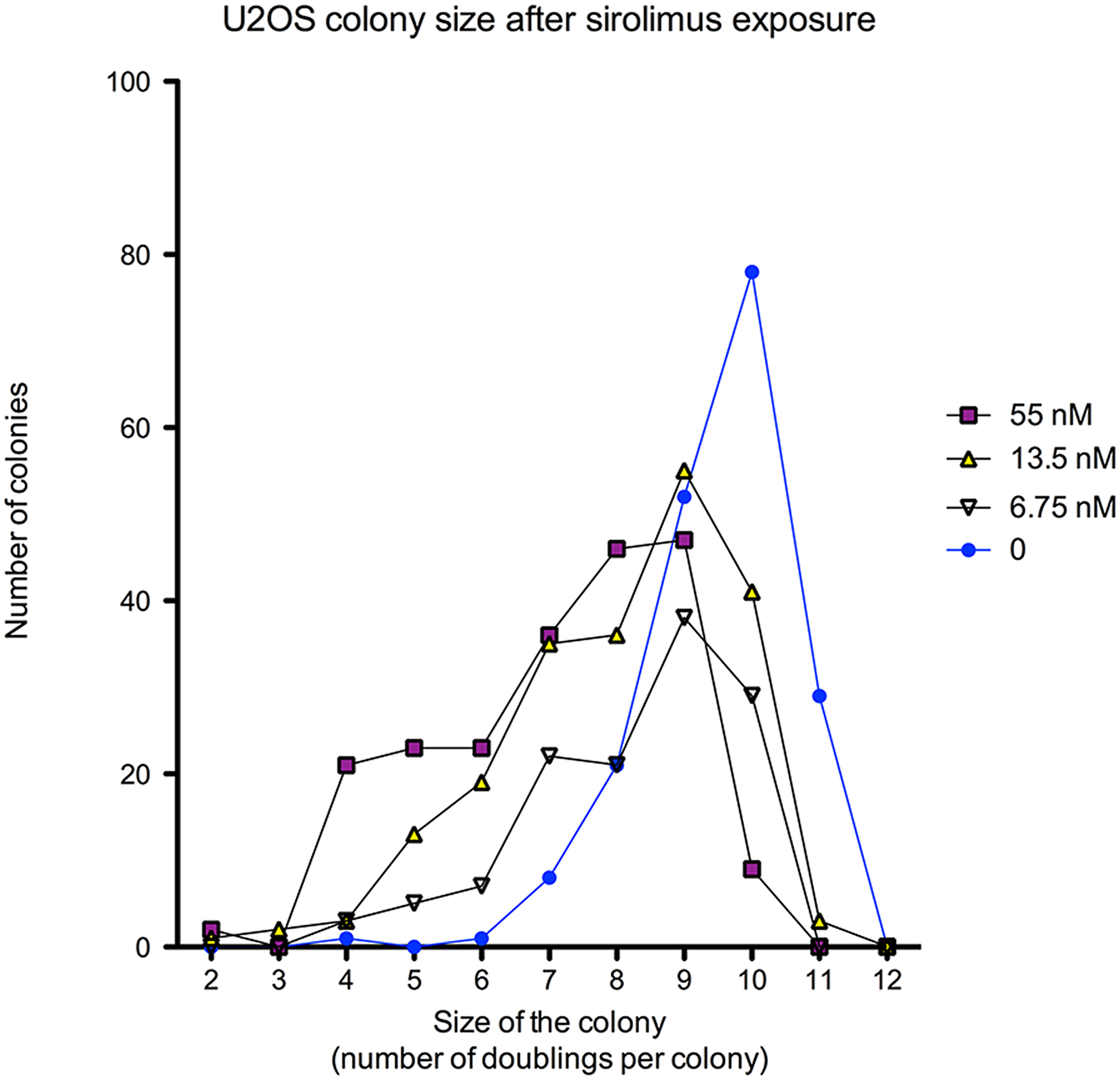 Concentration dose-response curves of sirolimus effect [55 nM–1 nM] on the number of cells per surviving colony in U2OS cell line after 2 weeks exposure