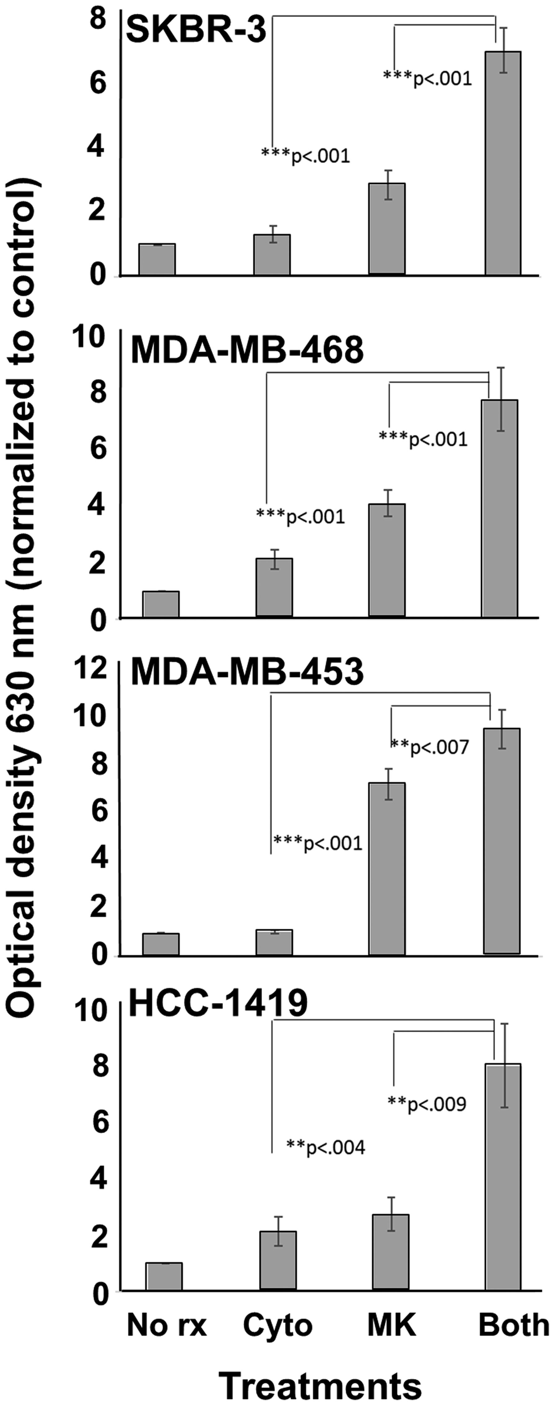 MK-2206 plus Th1 cytokines potentiate suppression of metabolic activity for human breast cancer cells