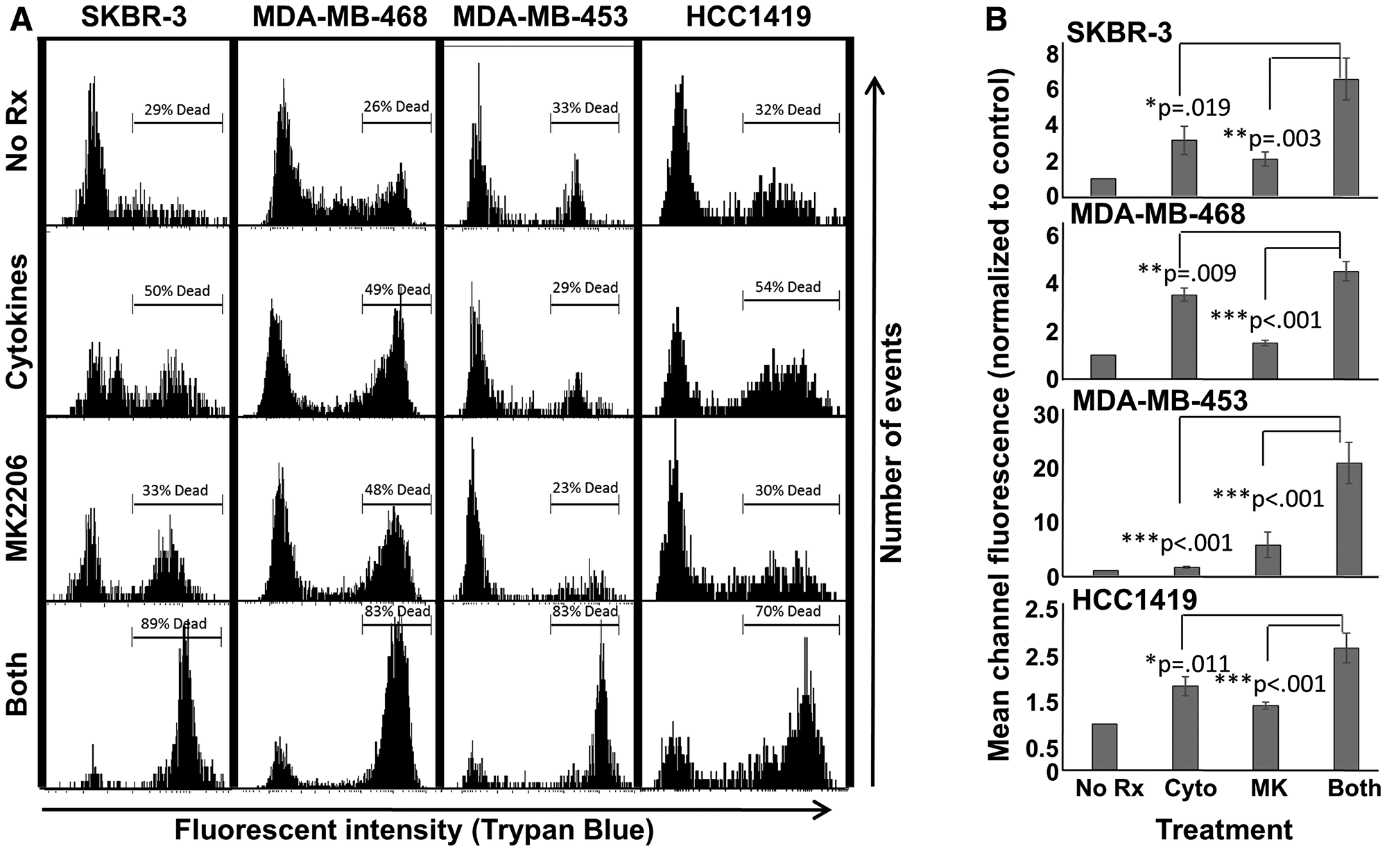 MK-2206 plus Th1 cytokines enhances cell death for breast cancer lines
