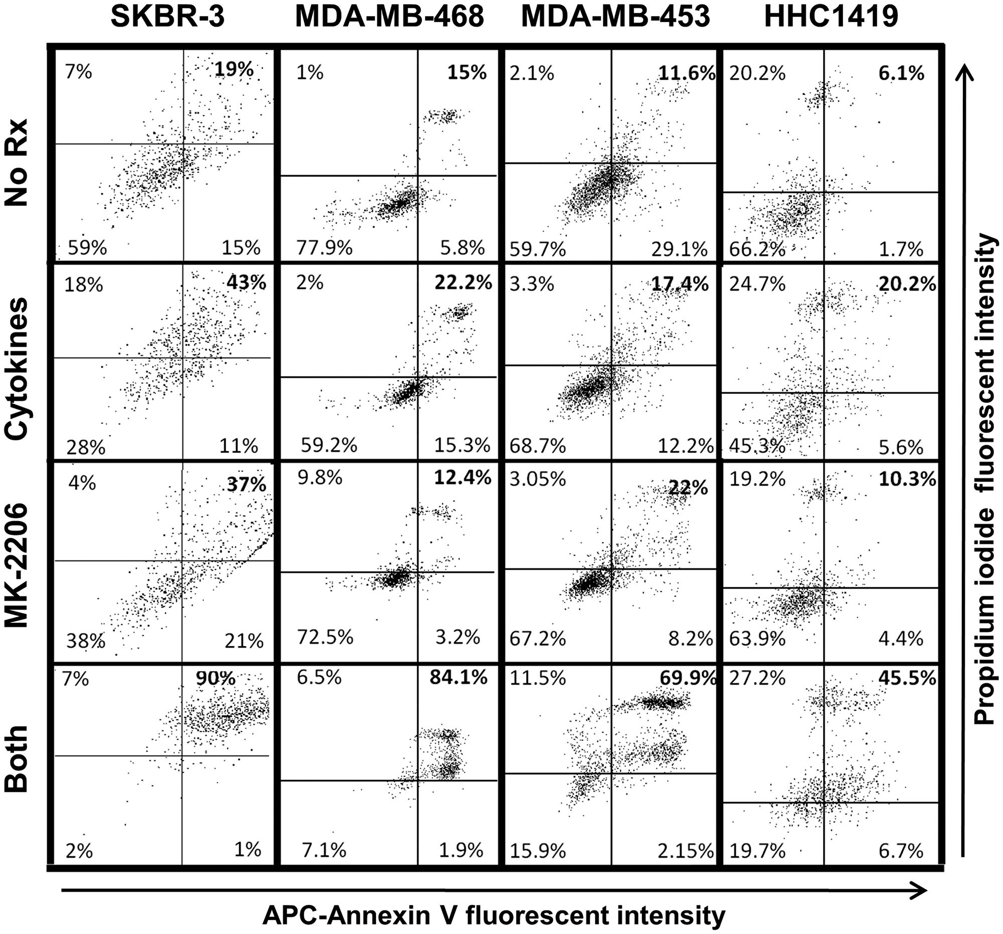 Combined MK-2206 and Th1 cytokines maximize markers of cellular apoptosis for human breast cancer cell lines