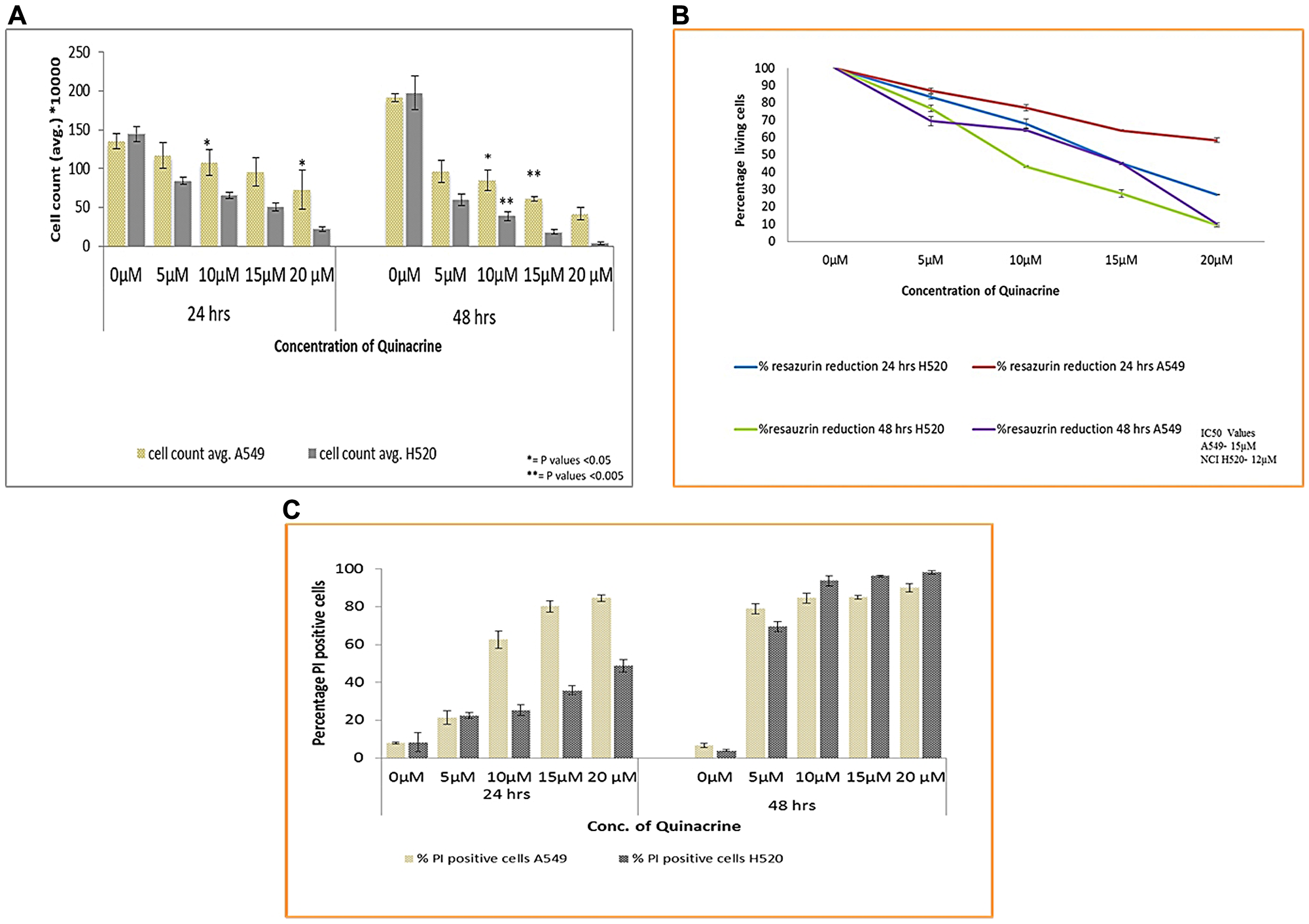 (A) Cell viability analysis of A549 and NCI H520 cells after exposure to QC by trypan blue dye exclusion method. Cells were seeded in 6-well plate and treated with various concentrations of QC as described in materials and methods section for 24 and 48 hrs. After that cells were collected and mixed with trypan blue dye in 1:1 ratio and counted under light microscope on Nauber’s hemocytometer. (* = P values > 0.05, ** = P values > 0.005) (B) Anchorage dependent cell viability analysis by resazurin reduction method. Both (A) and (B) represent the mean (&pm; SD) of three independent experiments. (C) Graphical representation of Cell viability analysis of both A549 and NCI H520 cells by propidium iodide staining. 1 × 105 cells were seeded in 6-well plate and exposed to various concentrations of QC. Thereafter, cells were collected, washed with PBS and incubated with RNAase A; following that PI stain was added and analysis was done by flow cytometry. Data represent the mean (&pm; SD) of triplicate determinations.