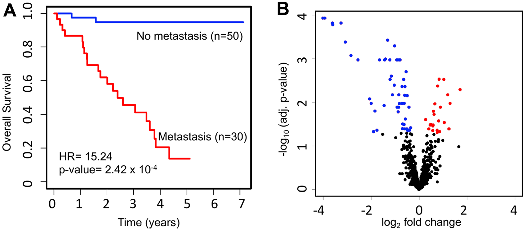 Survival and miRNA expression differences between patients who ever vs. never developed metastatic UM