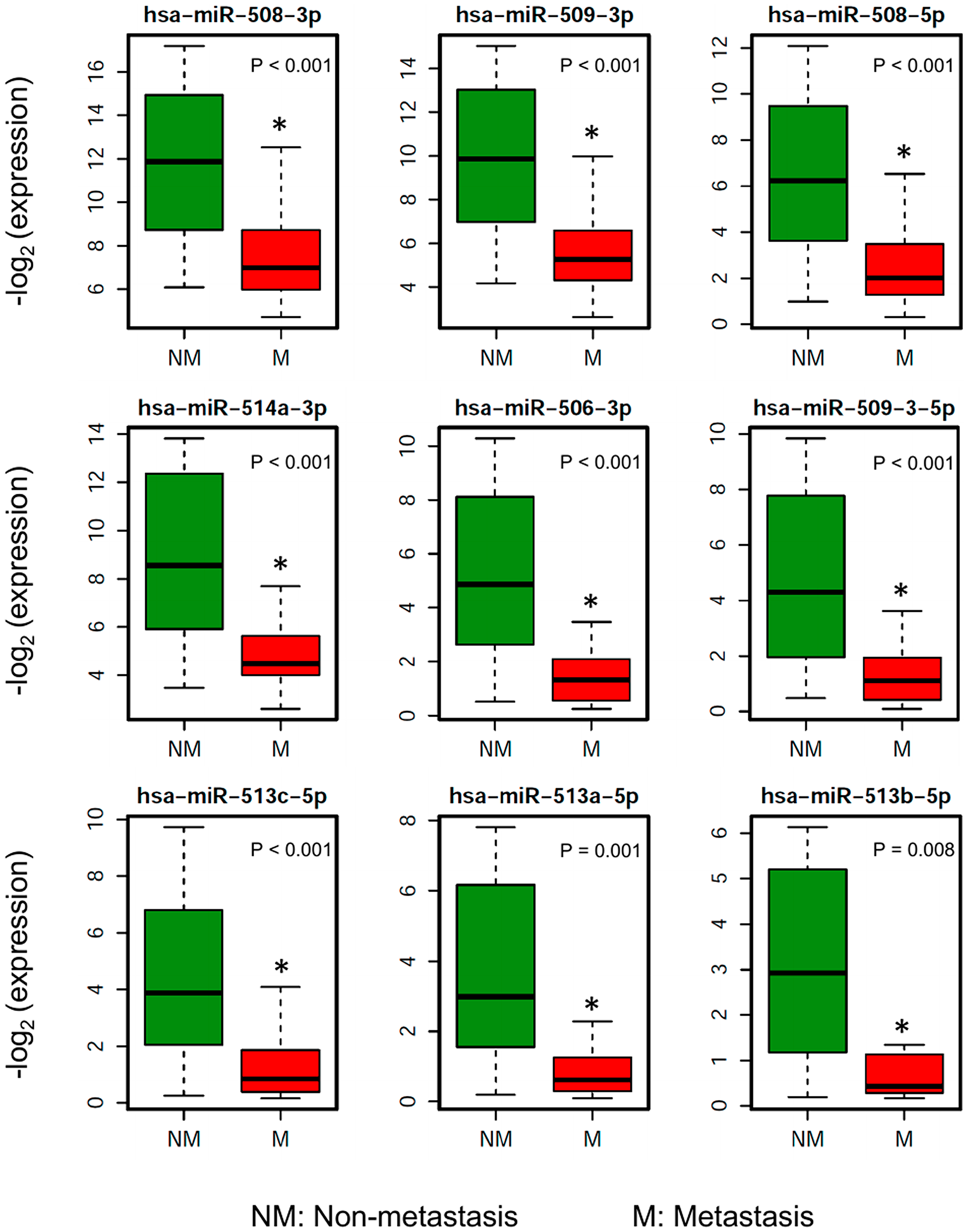 Boxplots showing the distribution of the miRNA expression of the 9 most downregulated miRNAs in patients who ever developed metastasis compared to patients without metastasis