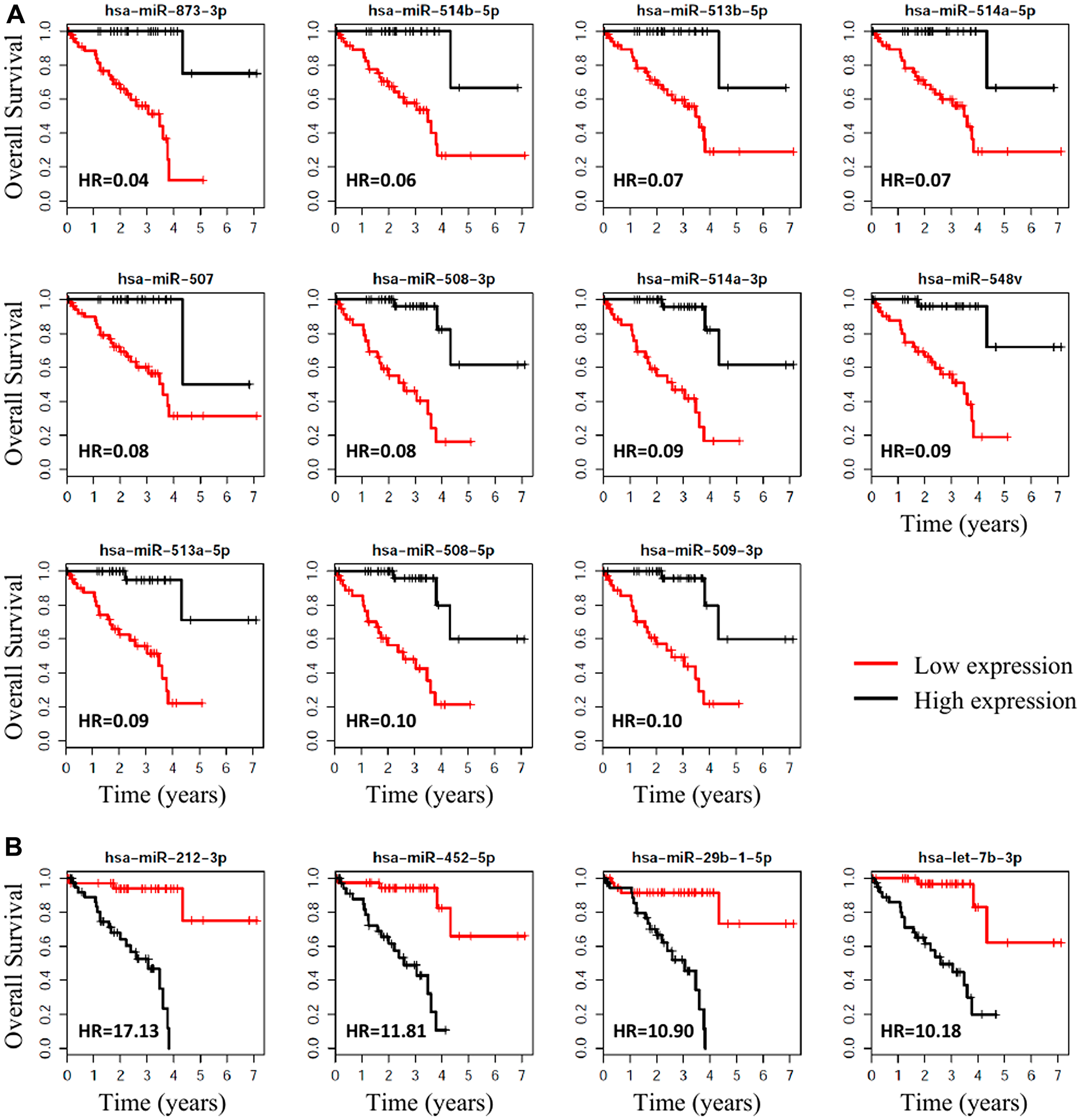 Survival plots, with respect to high vs. low expression, for the miRNAs associated with metastasis that were the most significantly associated with OS for UM