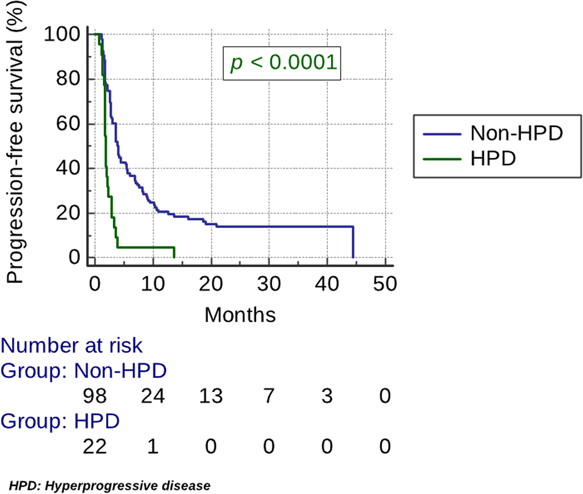 Kaplan–Meier estimates of progression-free survival (PFS)