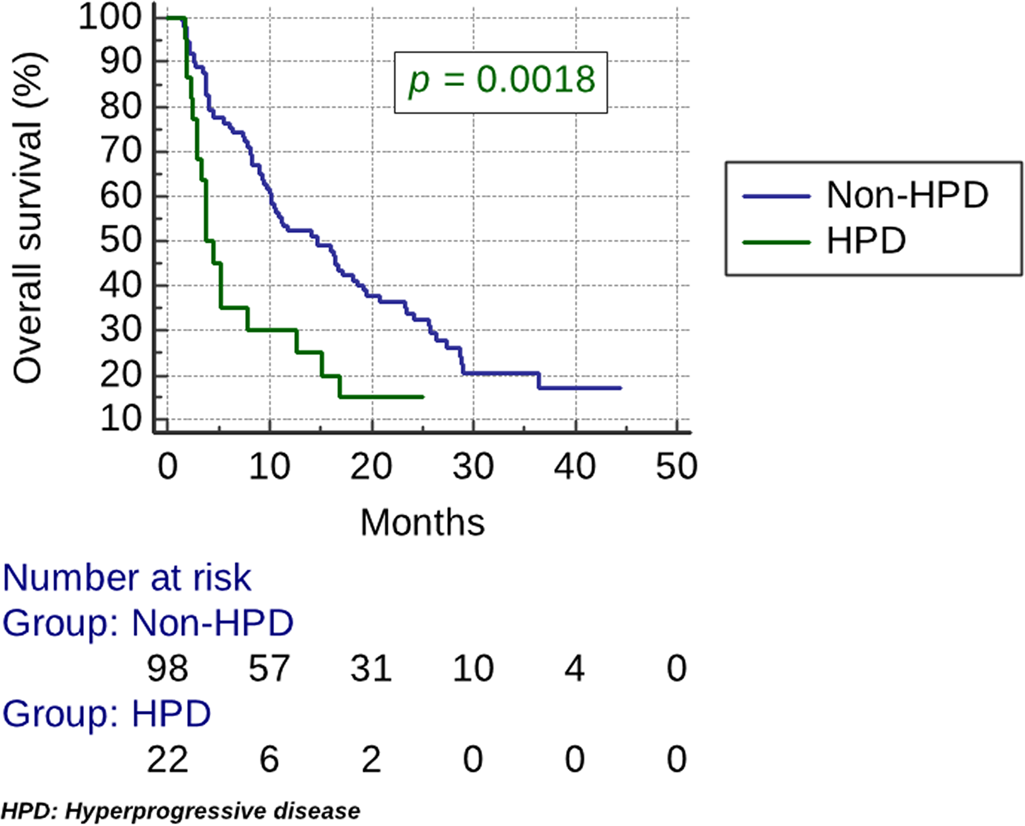 Kaplan–Meier estimates of overall survival (OS)