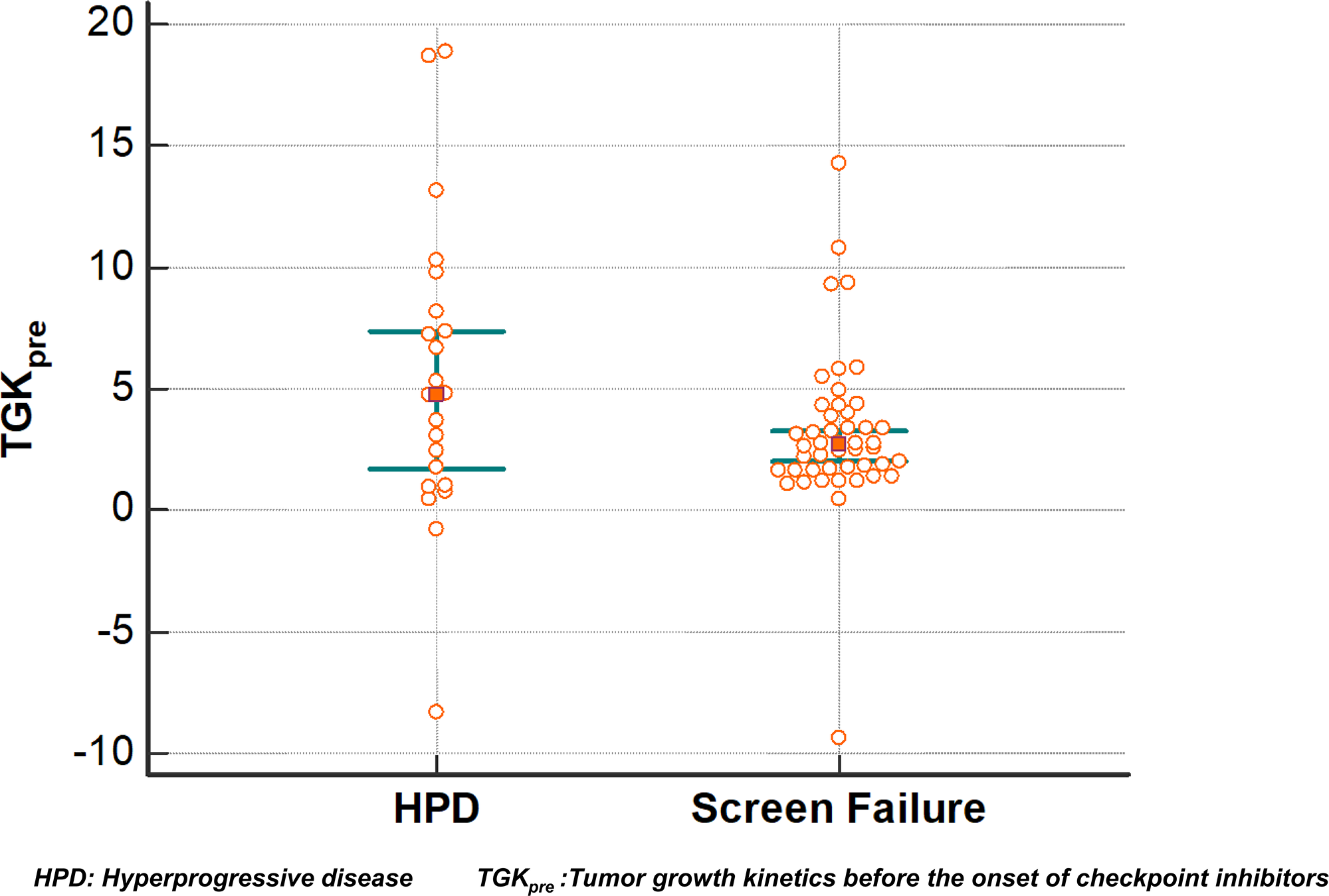 Tumor growth kinetics before the onset of immunotherapy (TGKpre)