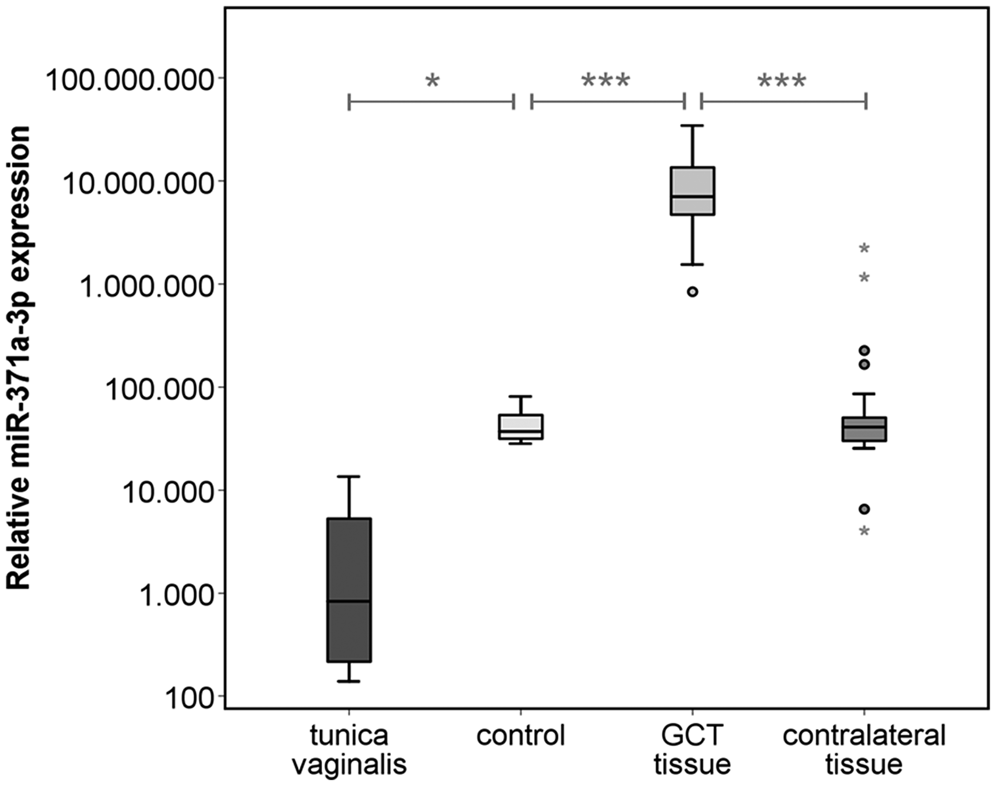Relative miR-371a-3p expression in GCT tissue (n = 38) and corresponding contralateral testicular tissue (n = 38) of the same patients, healthy controls (n = 5) and non-testicular tissue samples of the tunica vaginalis (n = 4)