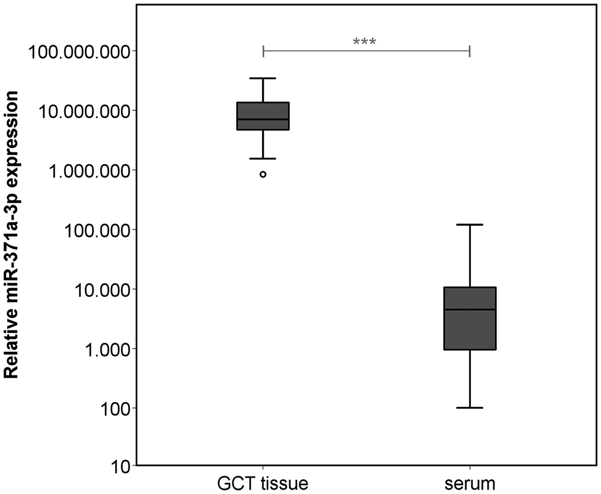 Relative miR-371a-3p expression in GCT tissue (n = 38) and corresponding preoperative serum samples of the same patients (n = 36)