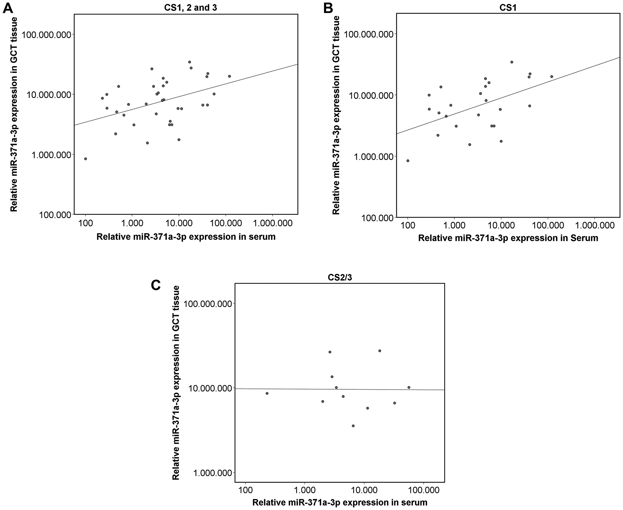 Scatterplot of the relative miR-371a-3p expression in GCT tissue and corresponding serum levels