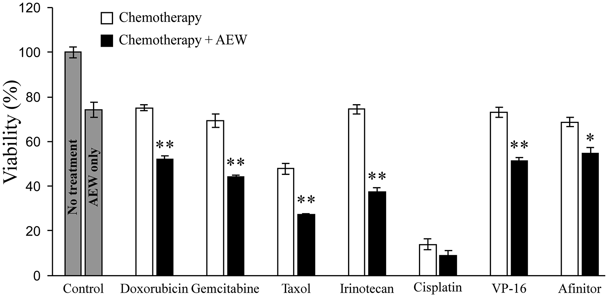 Effect of AEW541 in combination with anti-cancer drugs on MCF7 cell viability