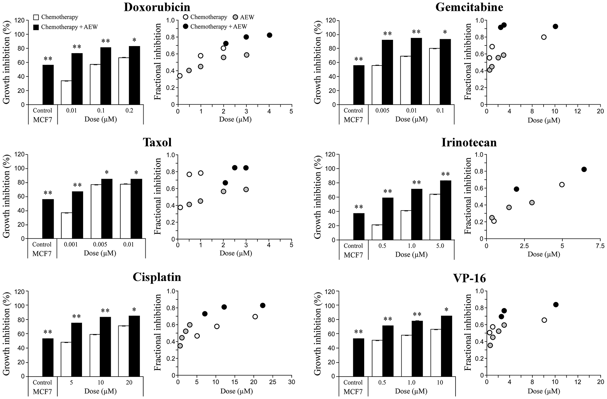 Synergistic killing effect of AEW541 in combination with chemotherapeutic agents