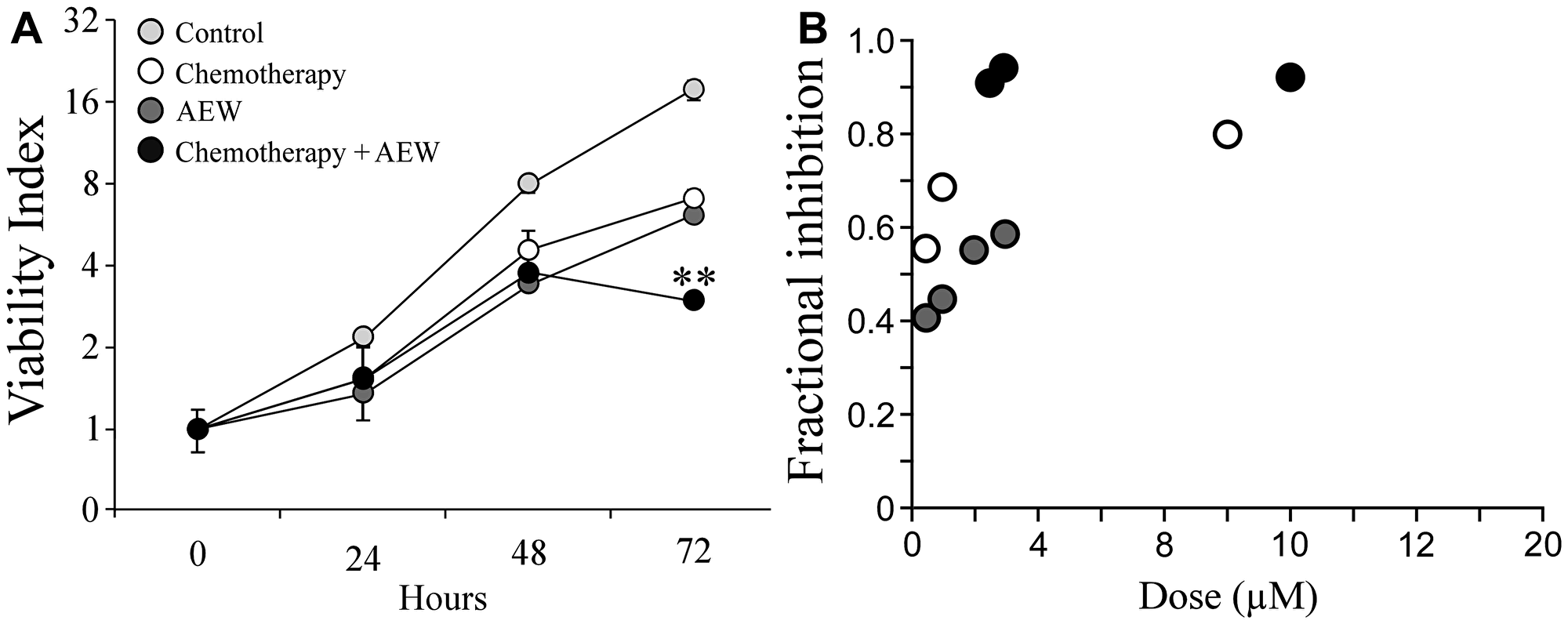 Synergistic effect of AEW541 and gemcitabine co-treatment on cell viability