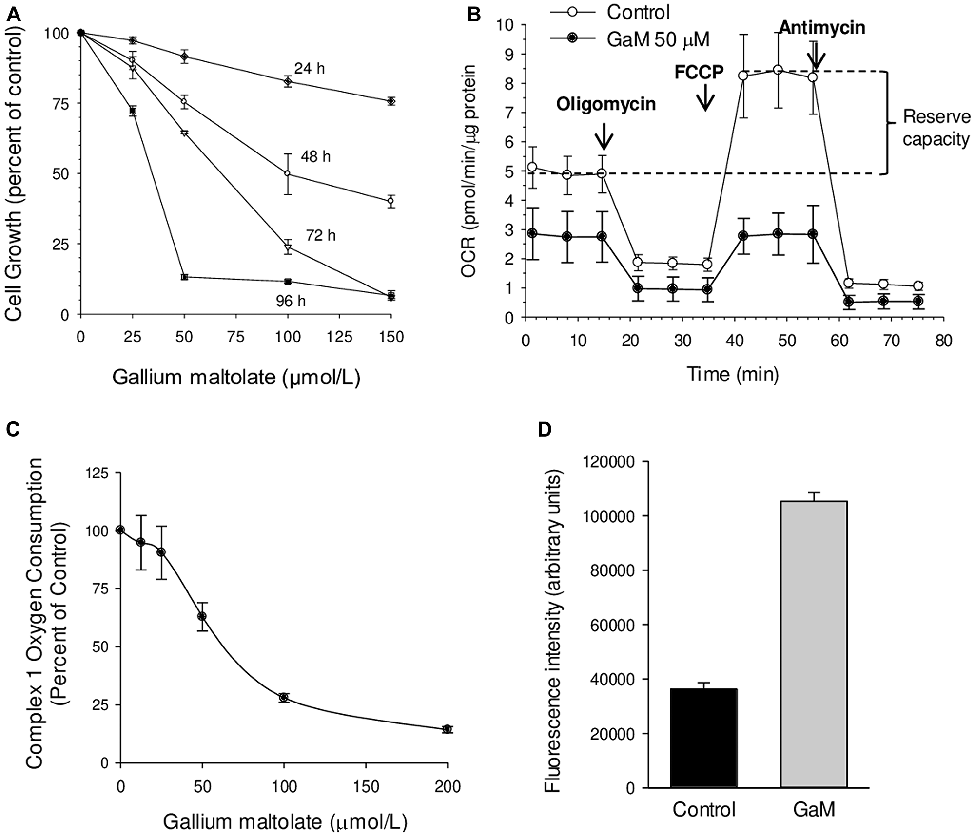 Effects of GaM on glioblastoma cell proliferation, mitochondrial function, and ROS production (A). Time and concentration-dependent inhibition of D54 glioblastoma cells by GaM. Cellular proliferation was measured by MTT assay. Values represent means ± S. E (n = 3). (B) Effect of GaM on mitochondrial bioenergetics in D54 cells after a 24-h incubation. Cellular oxygen consumption rate (OCR) was measured by a Seahorse XF Extracellular Flux Analyzer, as described under Methods. (C) GaM inhibits complex I activity. Complex I-mediated respiratory activity (OCR) was measured in D54 cells after a 24-h incubation with increasing concentrations of GaM. (D) GaM increases ROS production. D54 cells were analyzed for DCF-AM fluorescence after 4 h of incubation without or with GaM 50 μmol/L, as described under Methods.