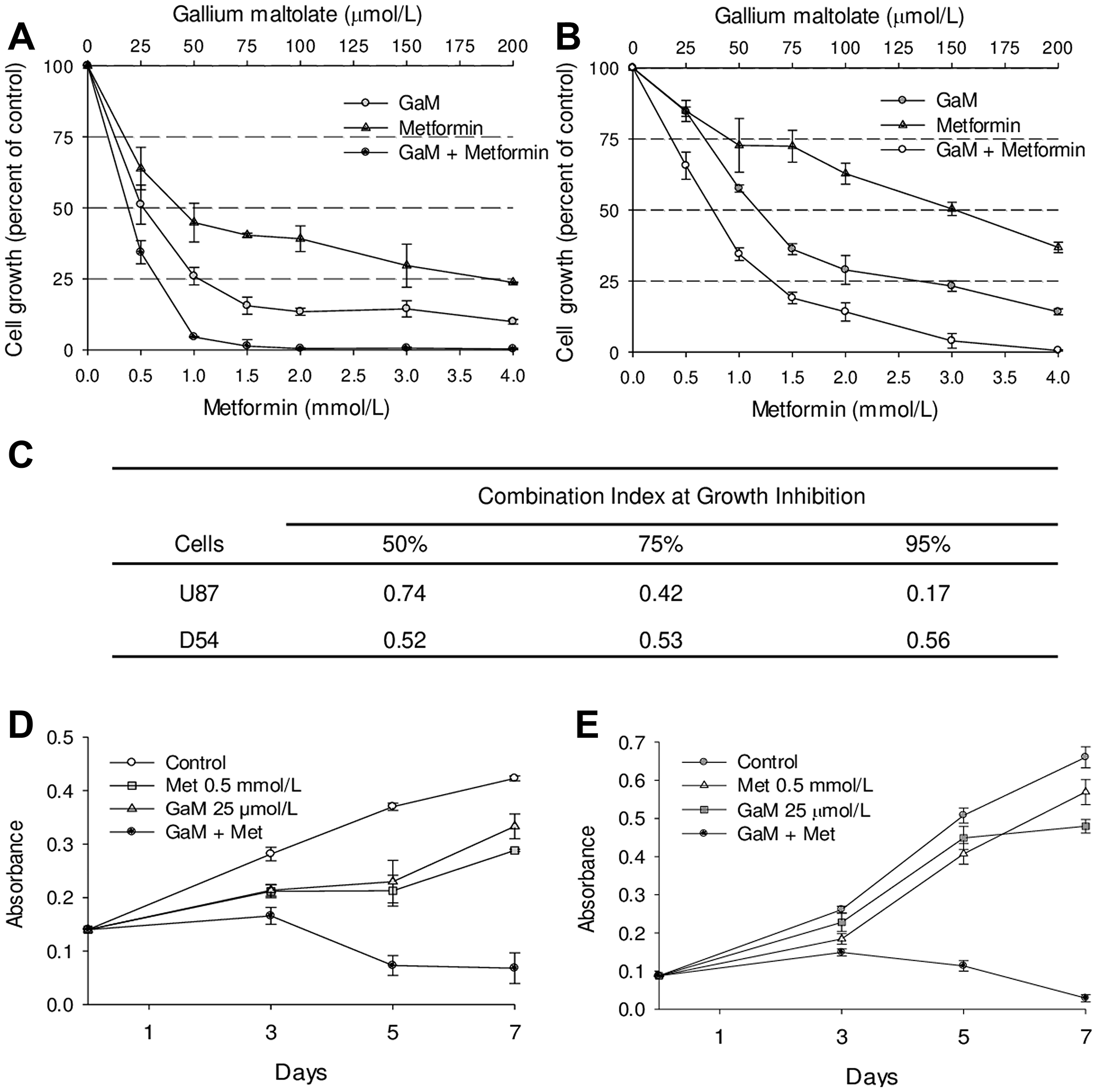 GaM and metformin synergistically inhibit the proliferation of glioblastoma cell lines (A and B). U87 MG (panel A) and D54 (panel B) cells were incubated with increasing concentrations of GaM and metformin alone and in combination at a fixed molar ratio of 1:20 (GaM: metformin). Cell proliferation was measured by MTT assay after 96 h incubation. (C) Combination Indices (CI). Analysis of the dose-response curves from A and B. A CI of $!--ESC