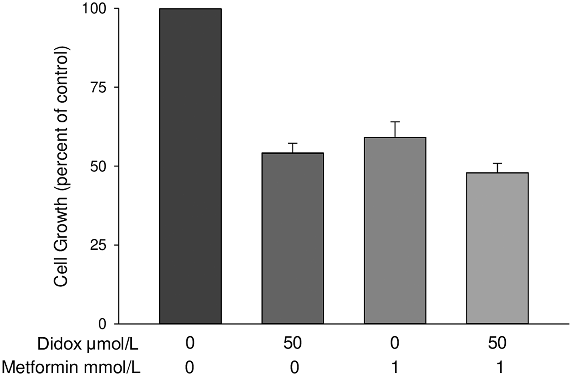 Metformin does not enhance the cytotoxicity of the RR inhibitor Didox