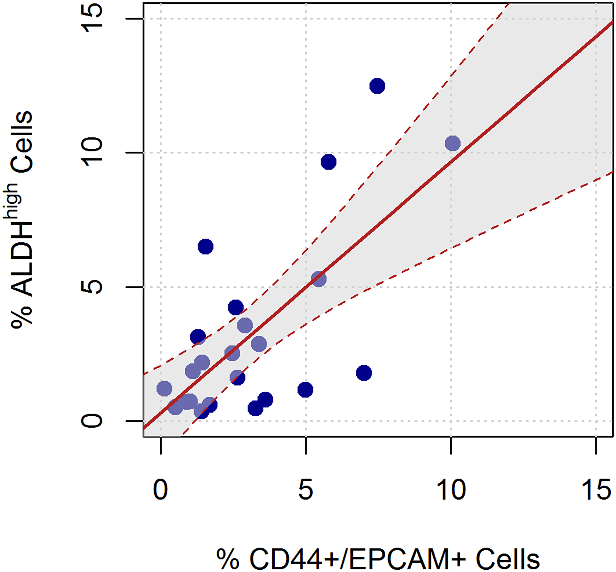 Linear relation between the ALDHhigh and CD44+/EPCAM+ sorted cells
