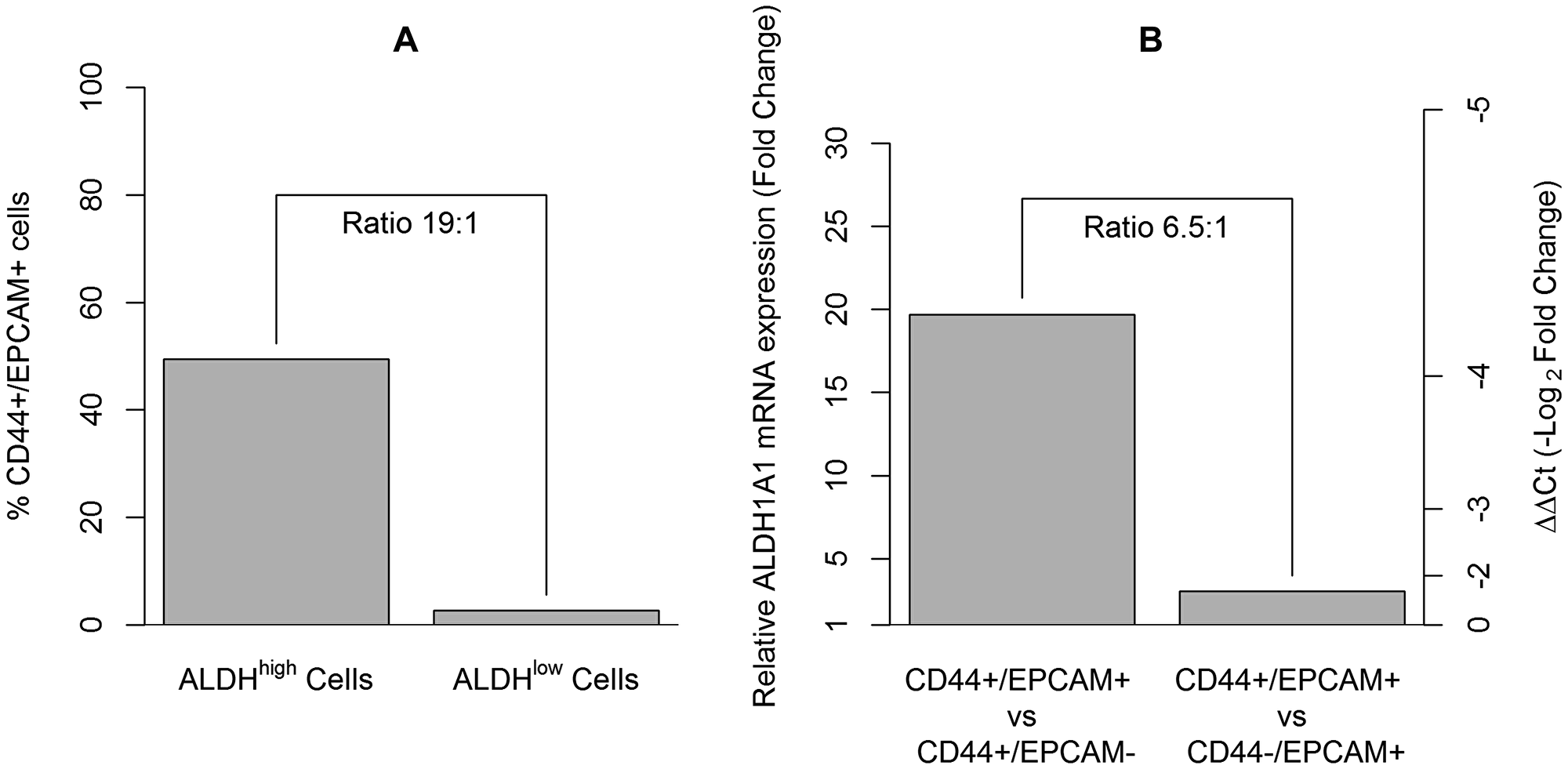 The assessment of CD44+/EPCAM+ cells in ALDHhigh sorted cells and their enrichment for the ALDH1A1 cancer stem cell gene