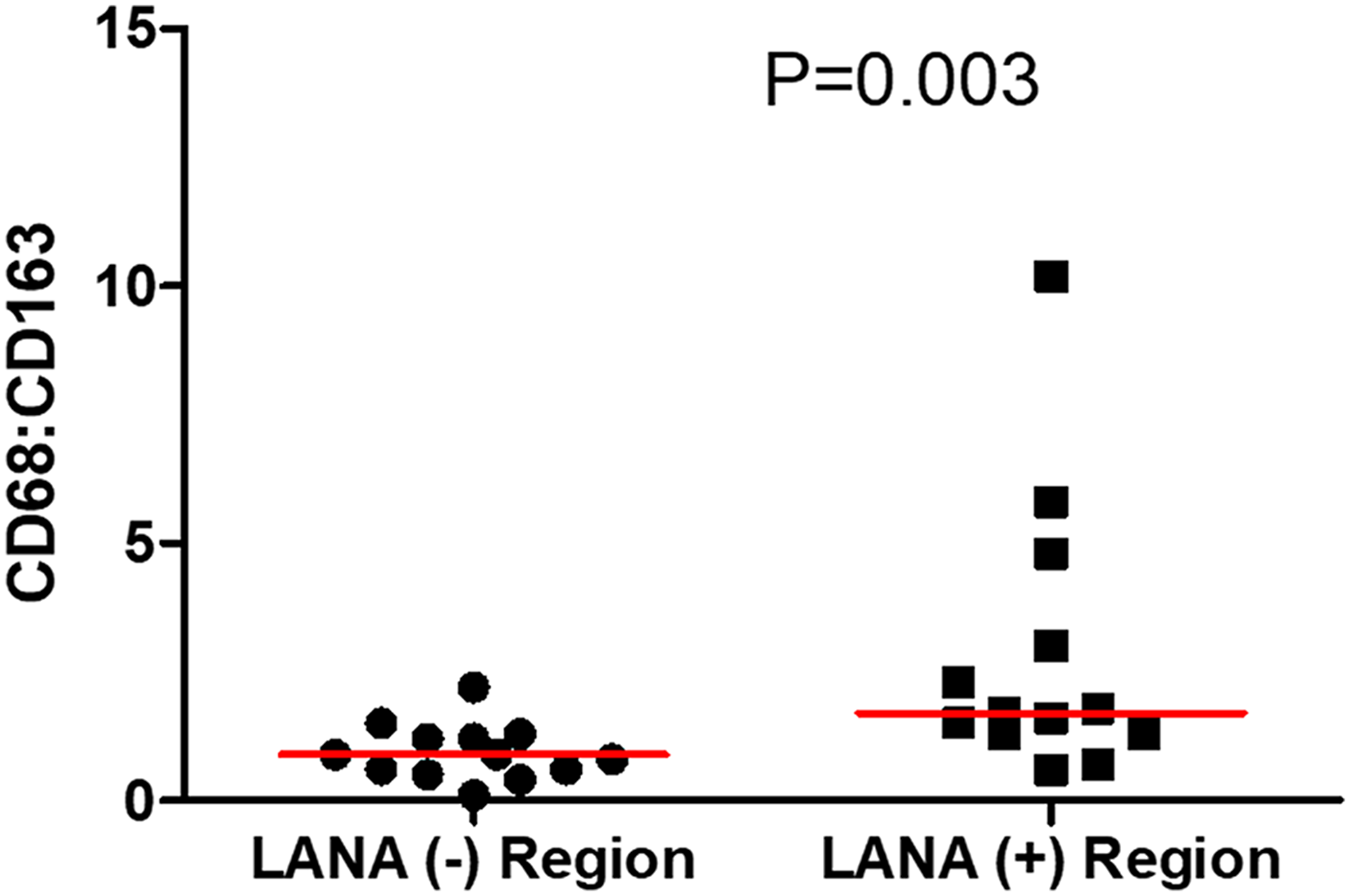 The ratio of CD68 to CD163 cells in LANA+ and LANA- regions of KS biopsies