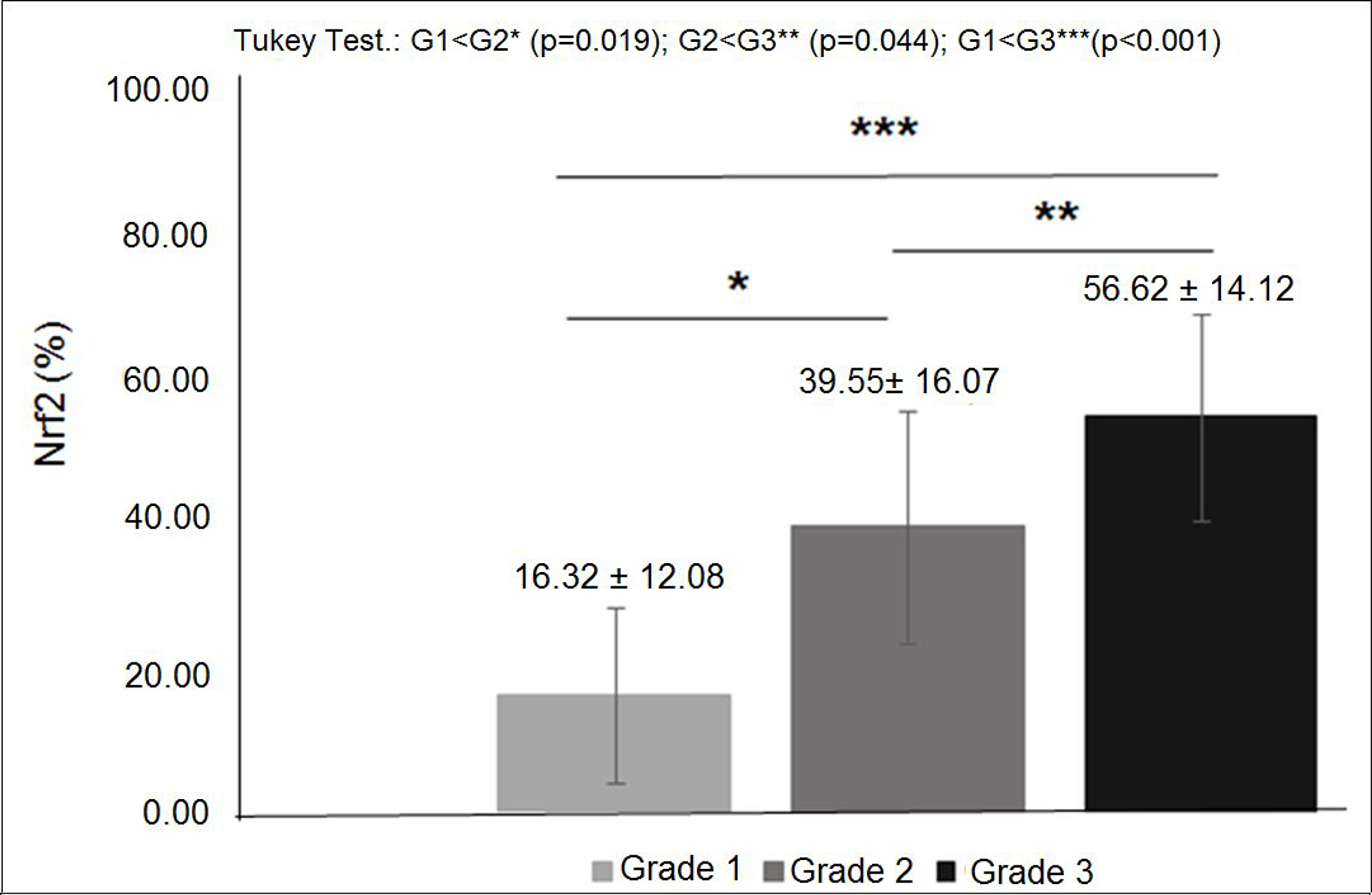 Nrf2 expression in diferent histological grades of breast cancer: mean percentage of Nrf2 expression was significantly higher in histological grade 3 tumors than grade 2 and significantly higher in grade 2 than grade 1 (p $!--ESC