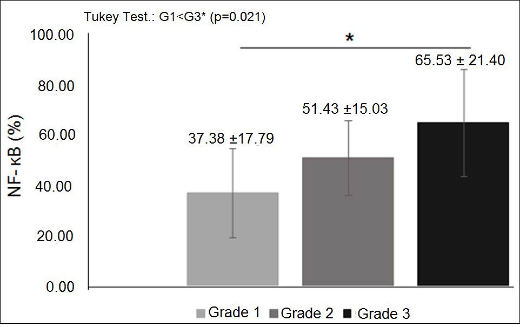 NF-κB expression in diferent histological grades of breast cancer: mean percentage of NF-κB expression was significantly higher in histological grade 3 tumors than in grade 1 (p $!--ESC