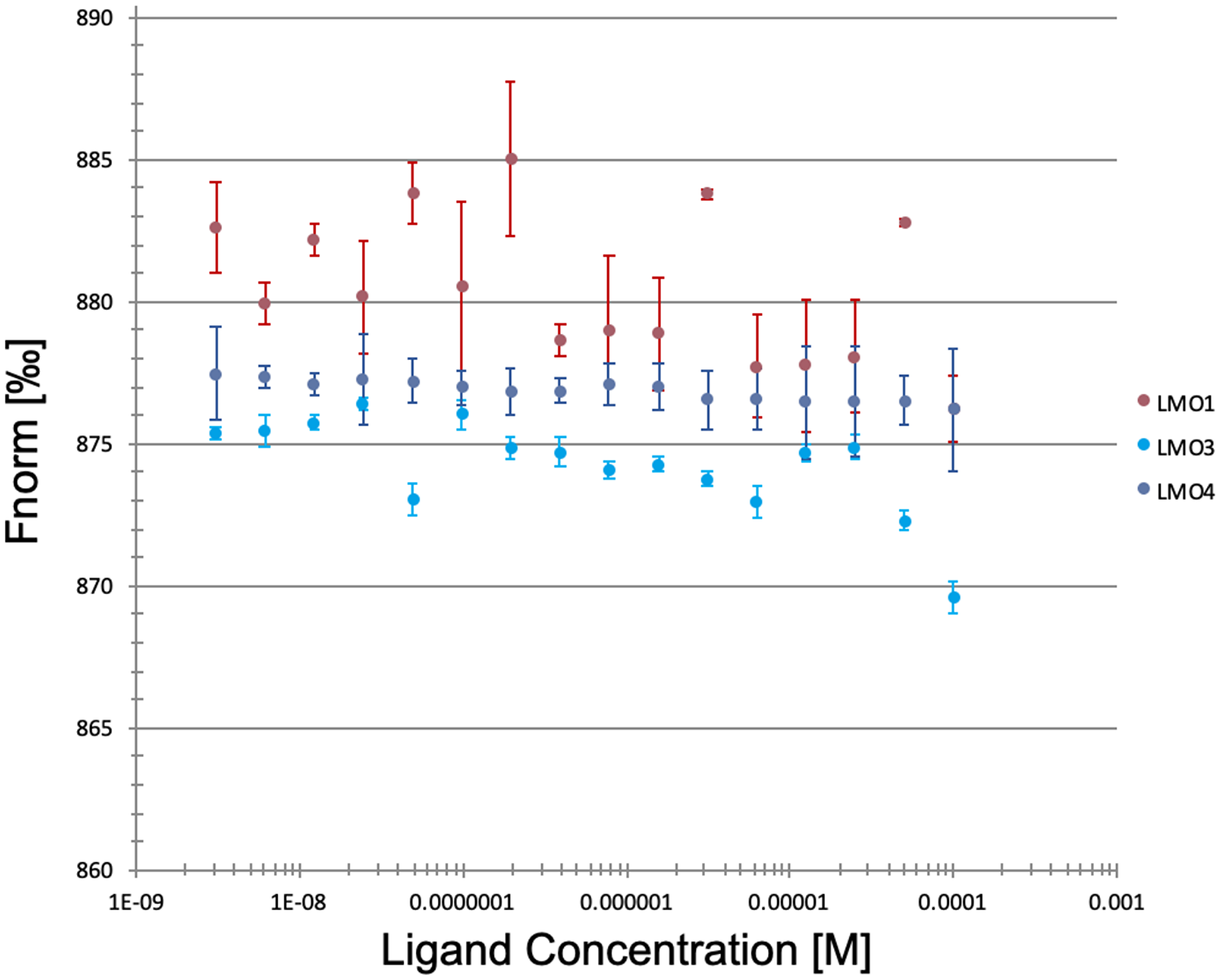 3K7 does not bind to other LMO family proteins