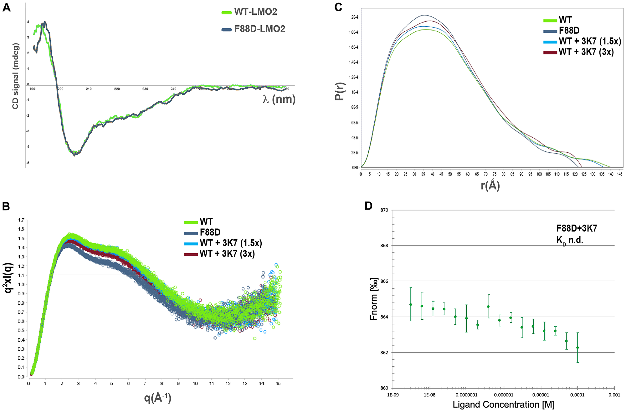 3K7 induces a change in LMO2 conformation comparable to LMO2-F88D