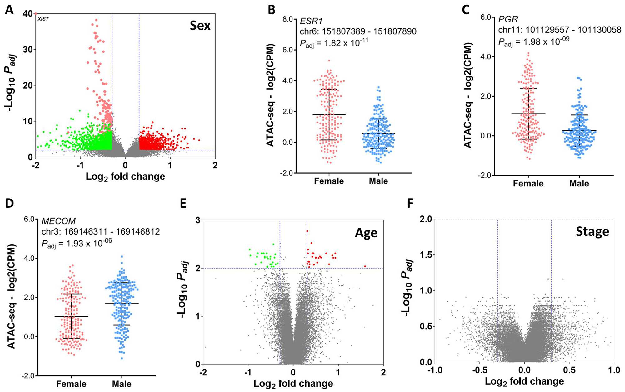 Association of chromatin accessibility with patient demographics
