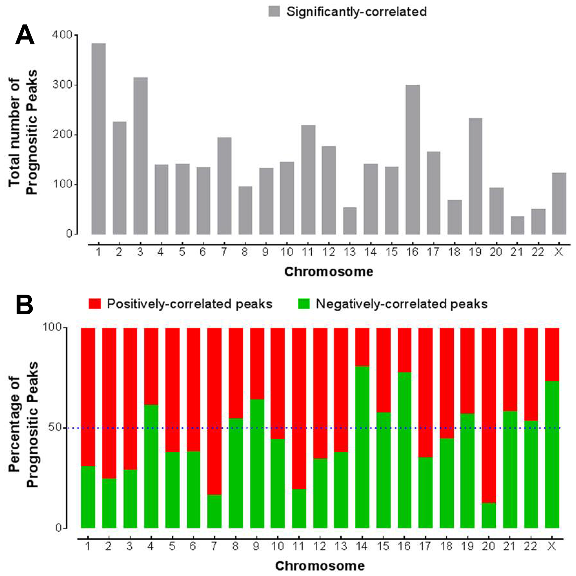 Association of chromatin accessibility with survival
