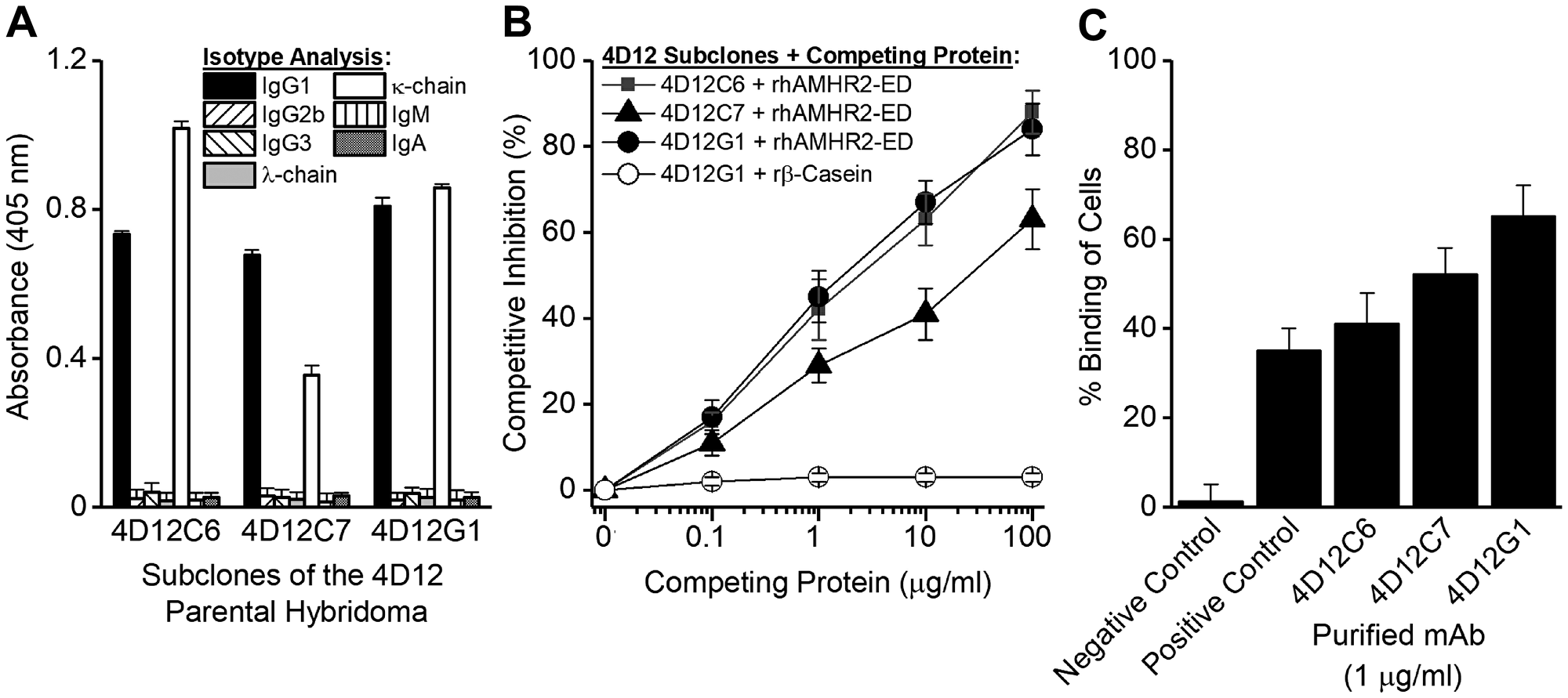 Generation of mAbs specific for rhAMHR2-ED