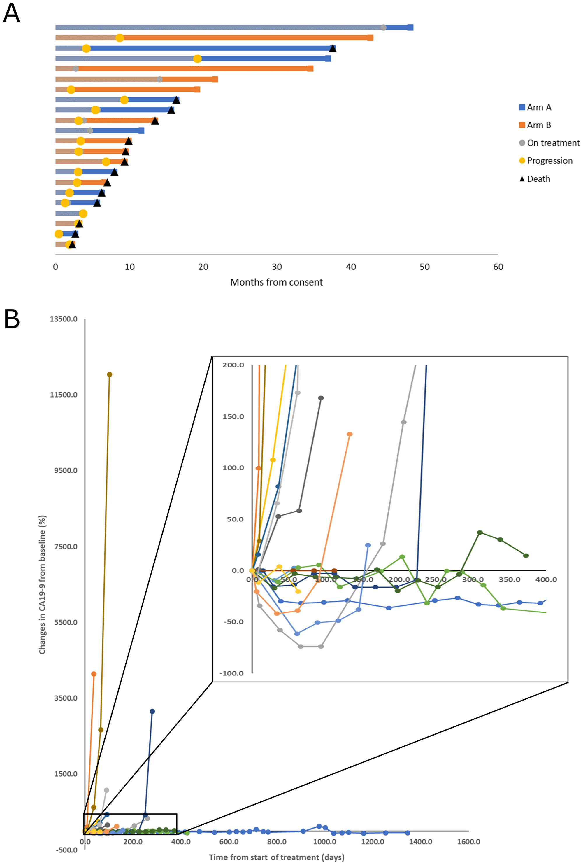 Patient survival and tumor marker kinetics