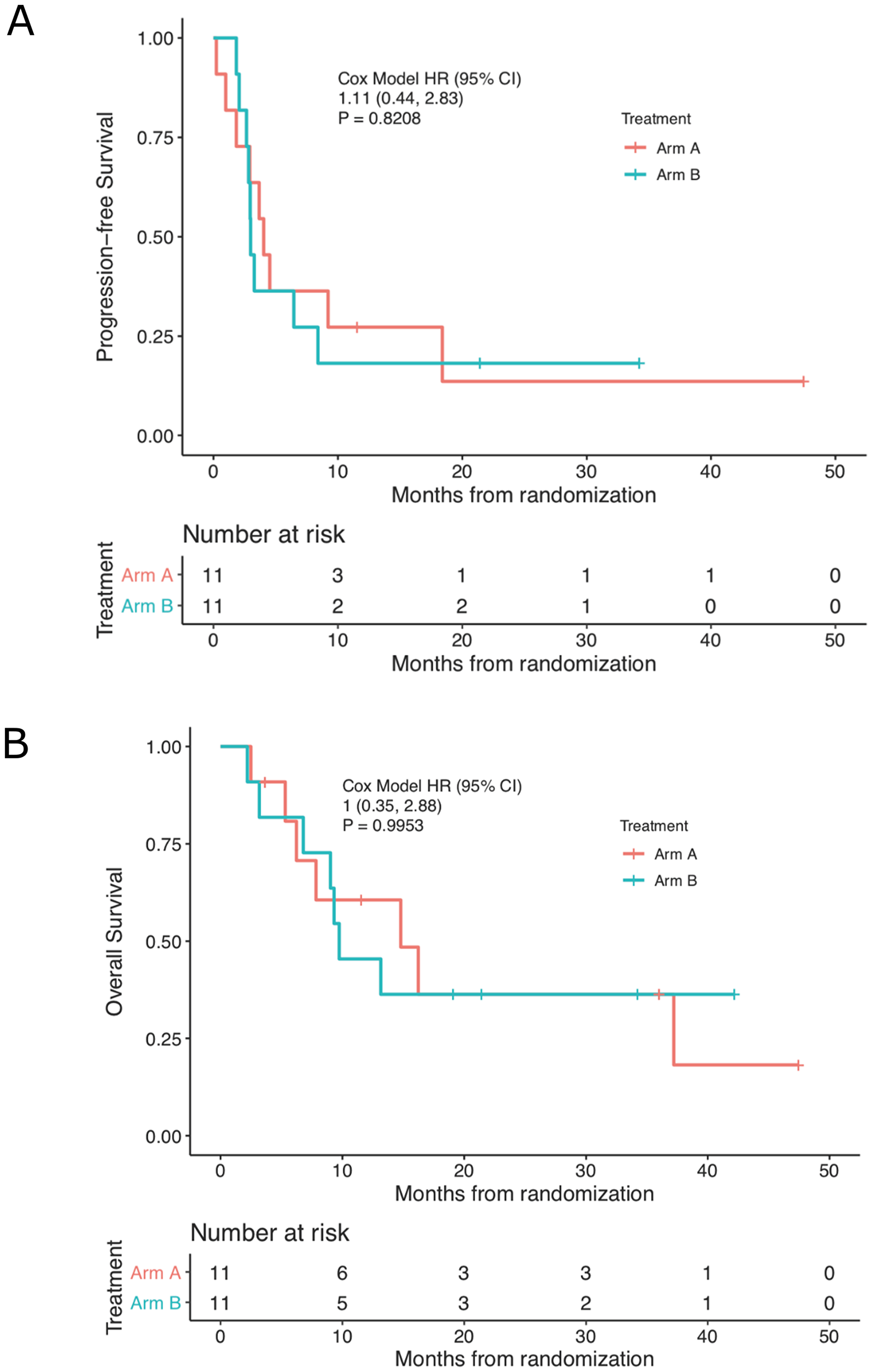 Kaplan-Meier estimates of (A) progression-free and (B) overall survival by treatment cohort.