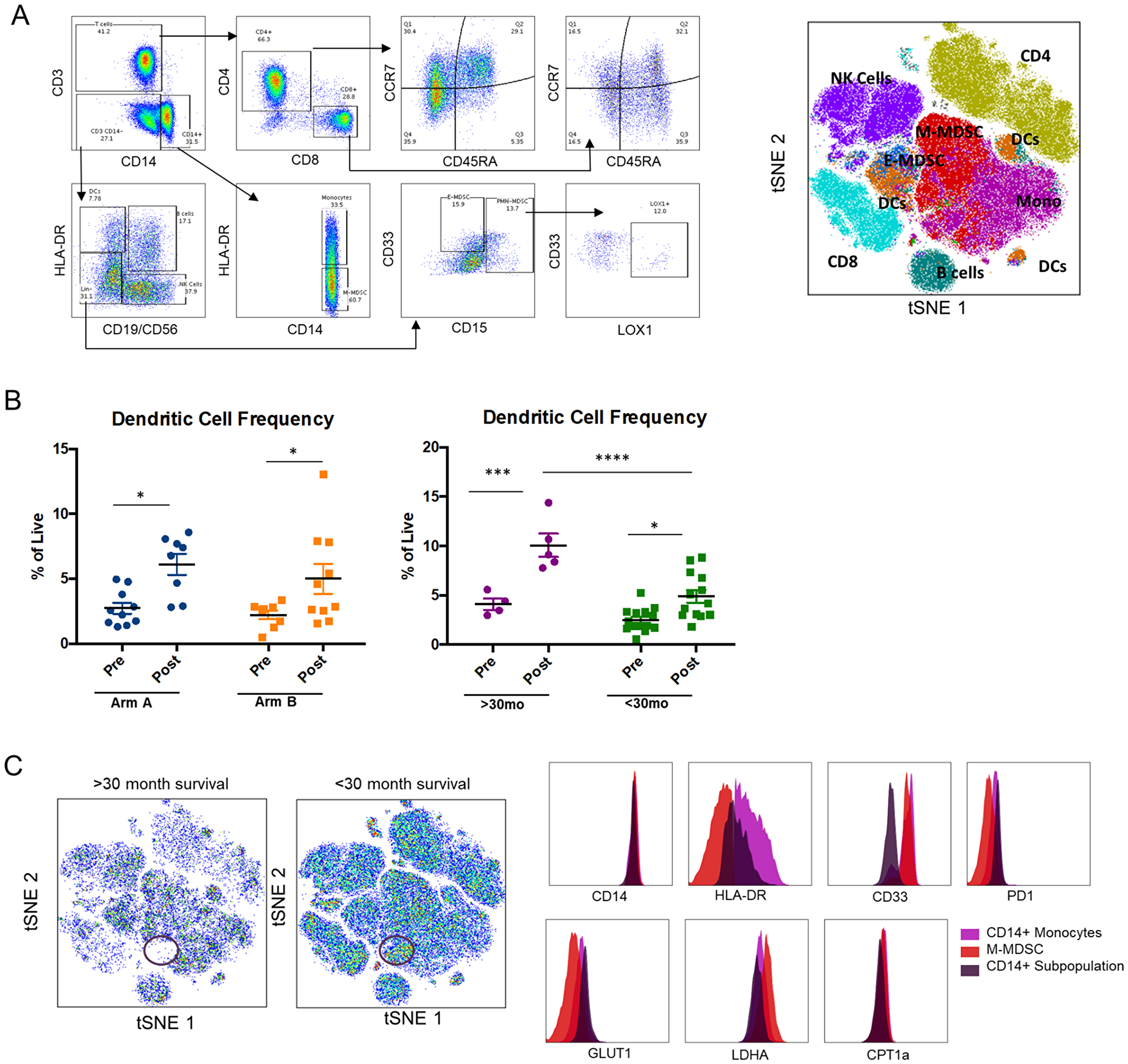 High-dimensional flow cytometric analysis of PBMCs
