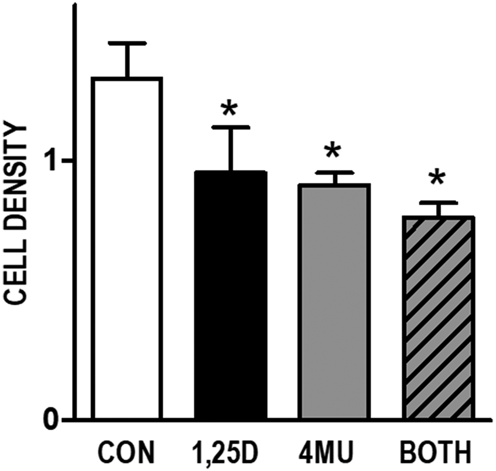 Effects of HA synthesis inhibitor 4MU and 1,25D3 on growth of WT145 cultures