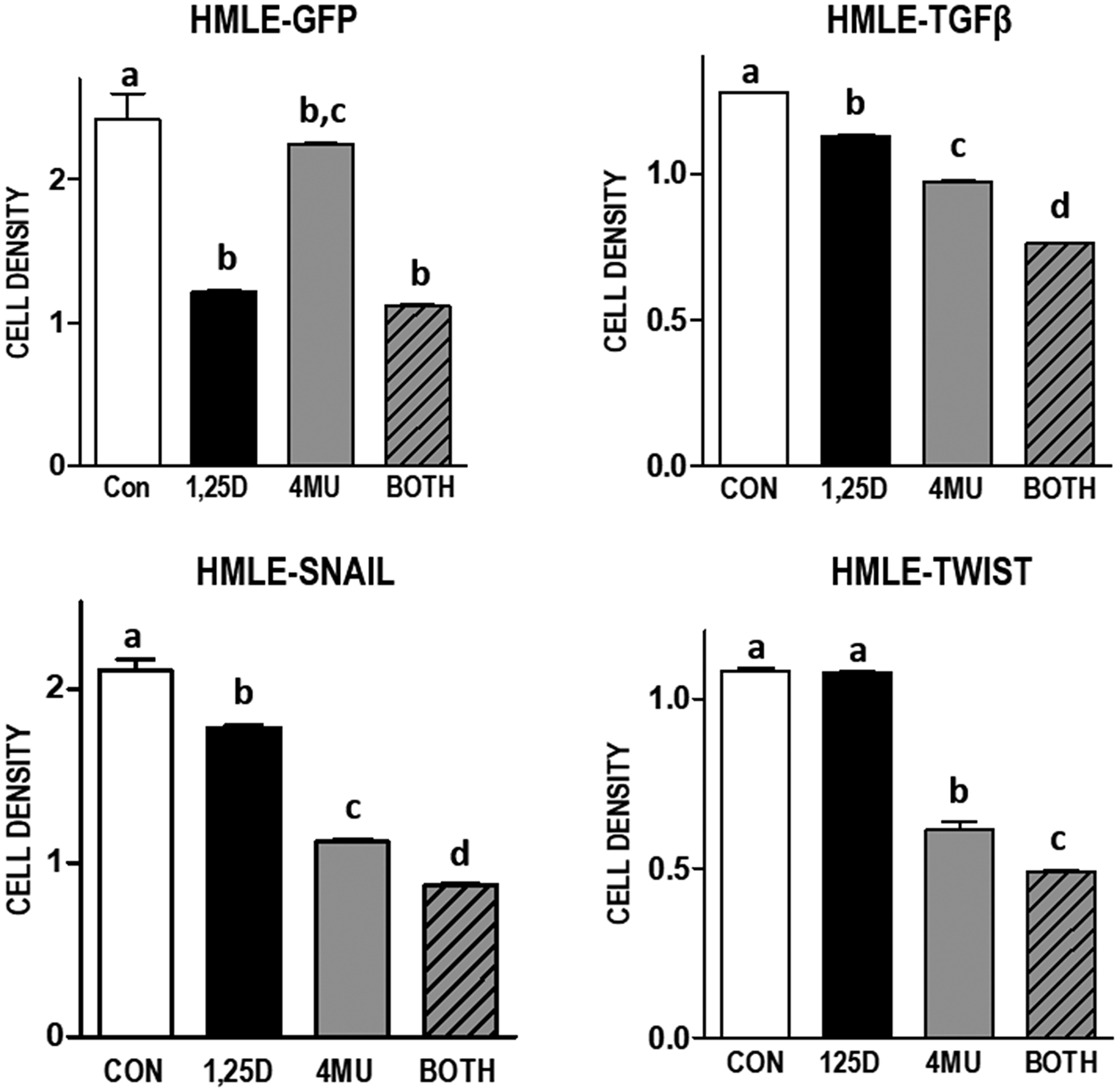Effect of 1,25D3 and HA synthesis inhibitor 4MU on culture density in mammary epithelial cell models of EMT