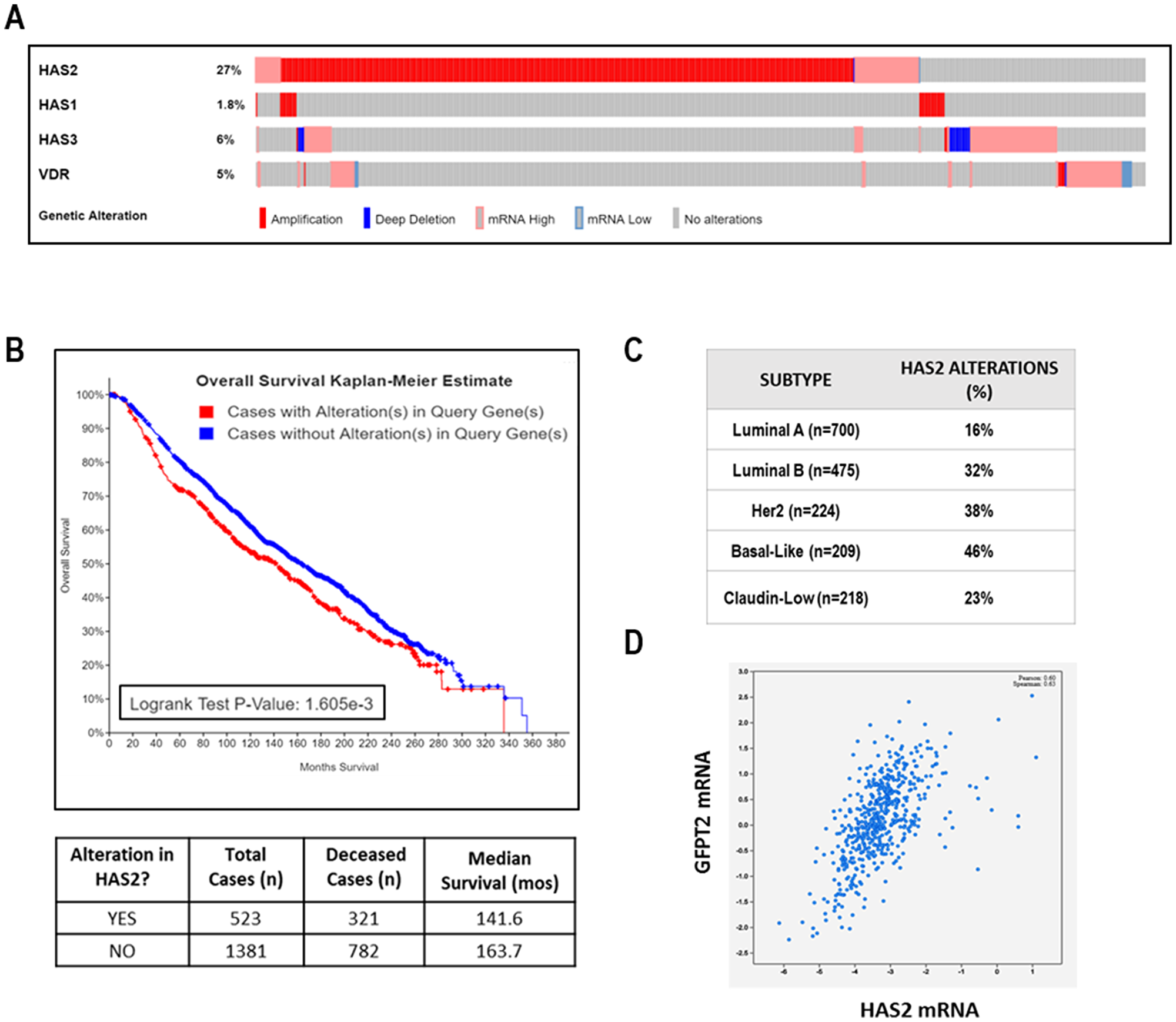 Clinical relevance of HAS2 in TCGA METABRIC dataset of human breast cancer