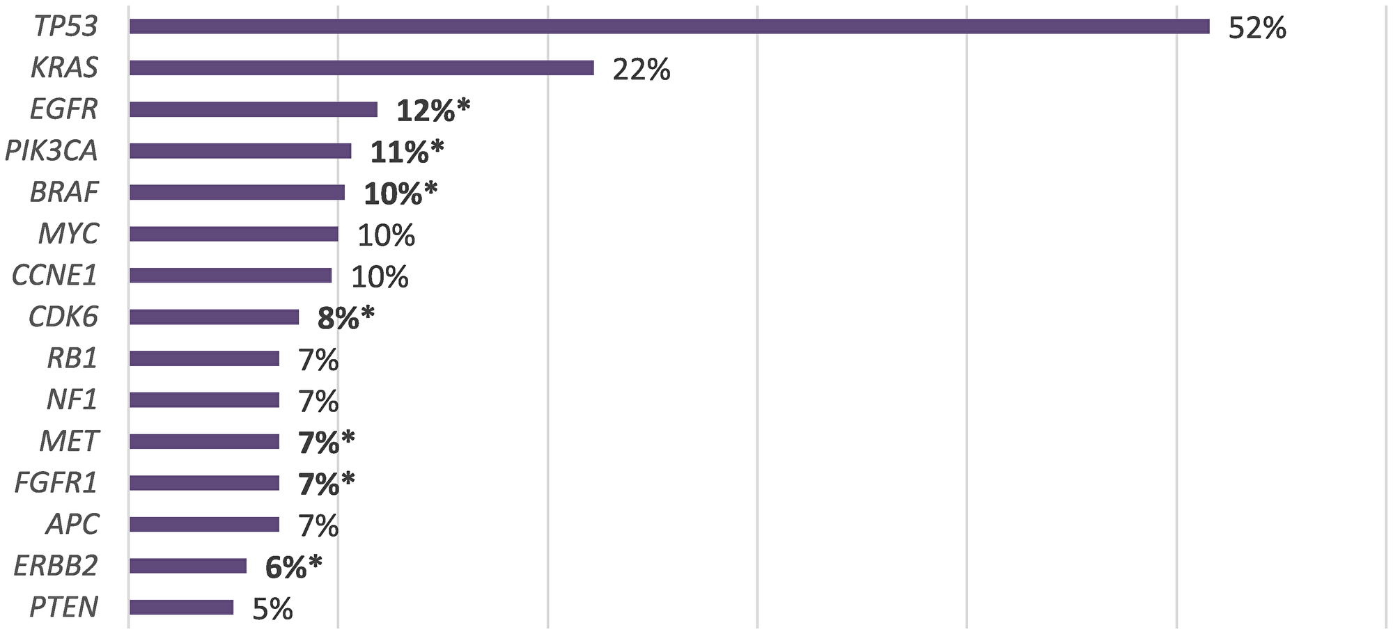 Prevalence of genomic alterations (SM and VUSs excluded) with therapeutic implications (*)