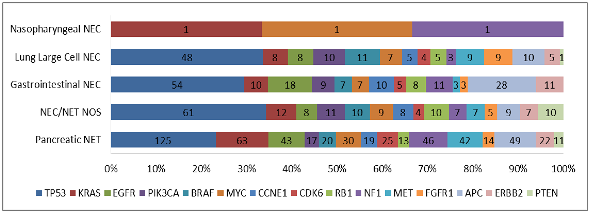 Genomic alterations stratified by tumor type
