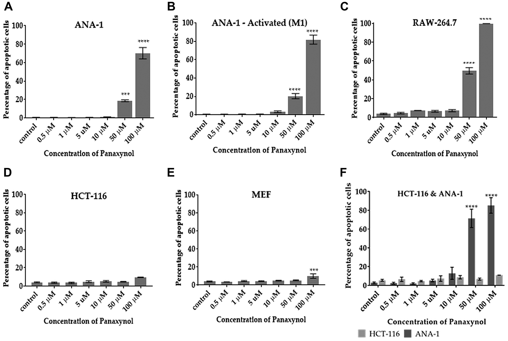 Panaxynol induces apoptosis in macrophages, but not in HCT-116 and MEF cells