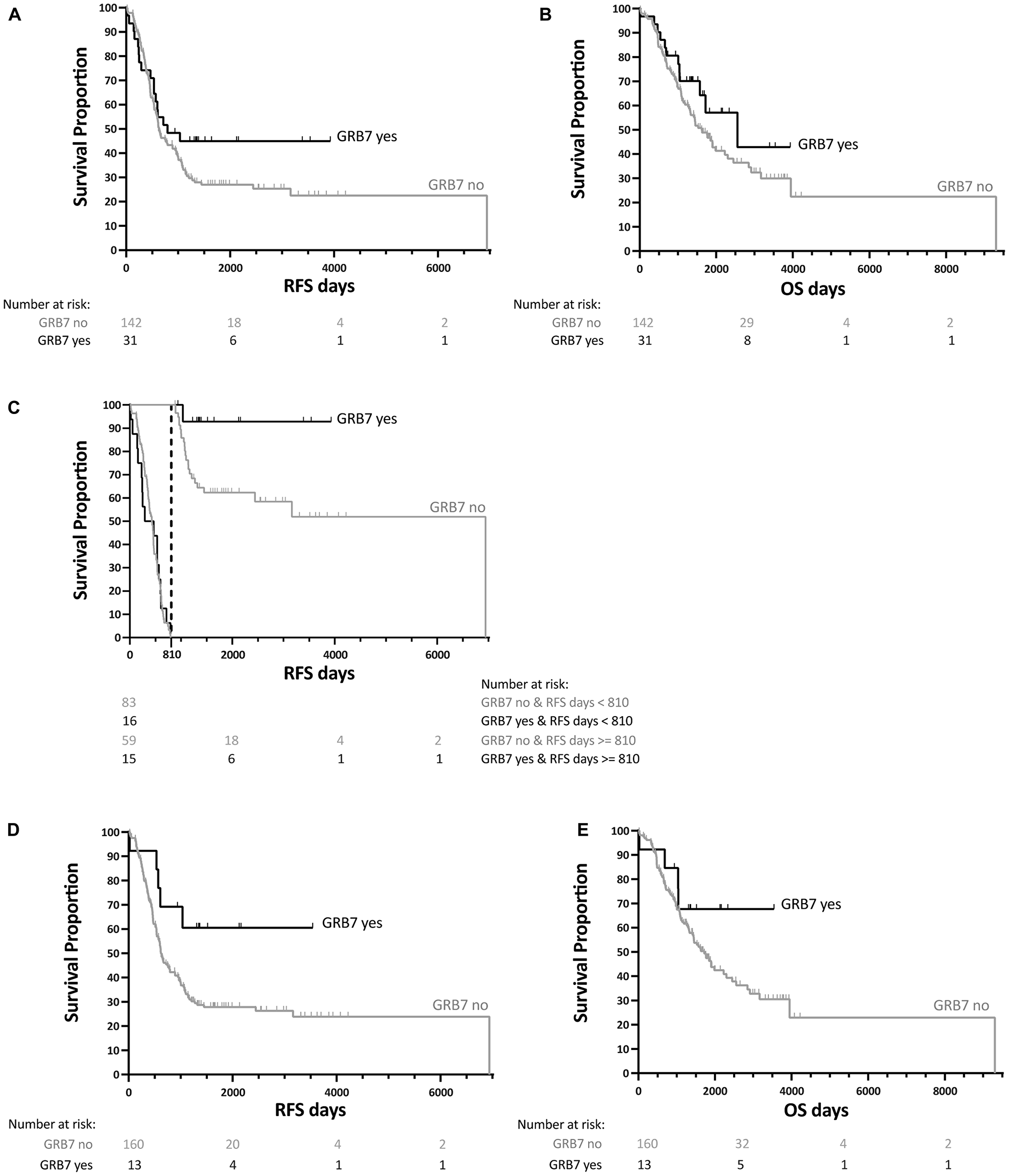 Kaplan-Meier survival analysis for GRB7 membrane-associated staining from 173 patients with ovarian cancer