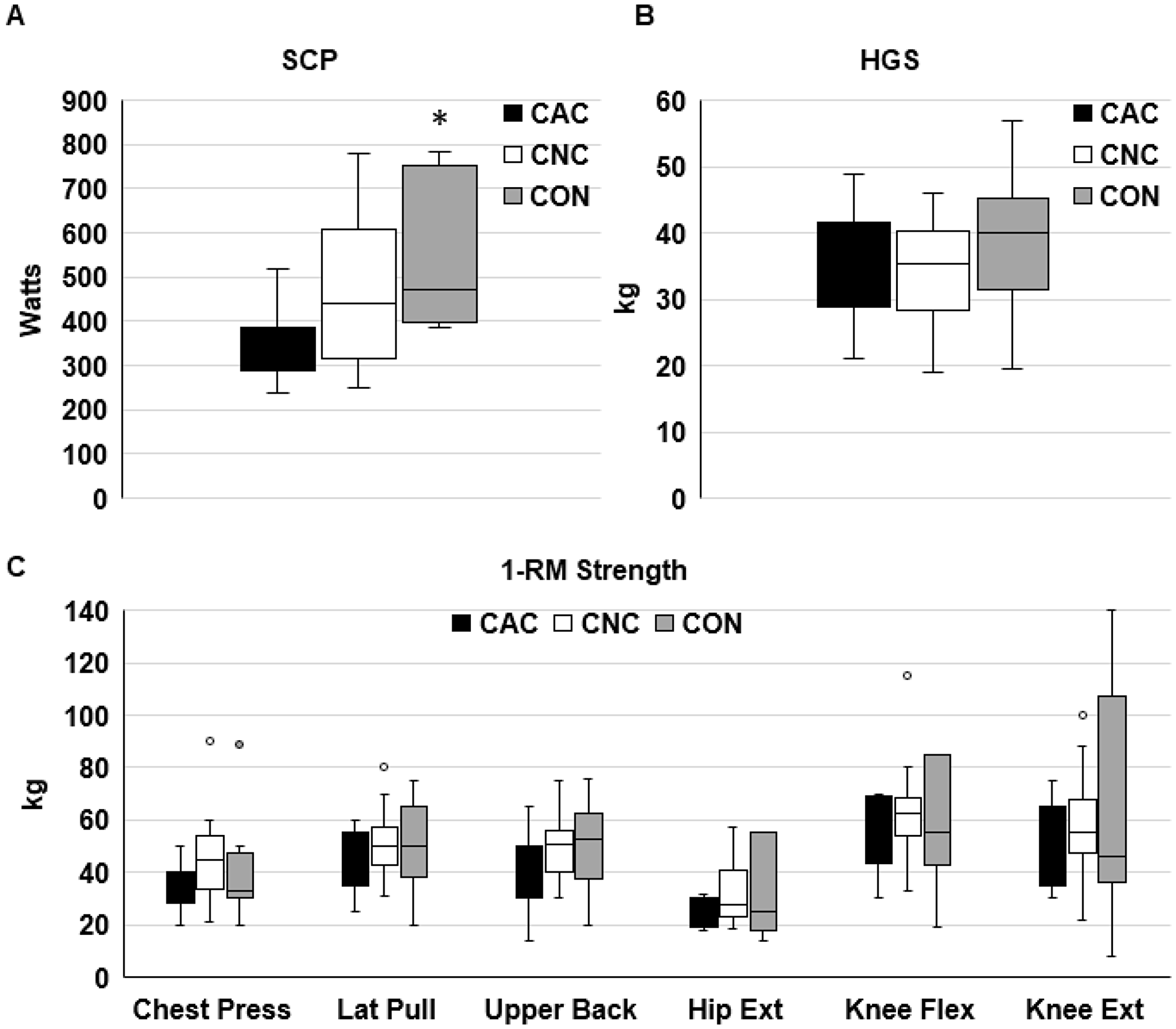 Physical function in patients with or without cachexia and controls